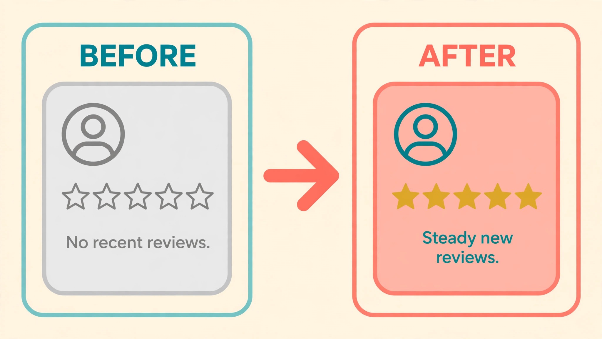Empty review profile beside a steady review profile