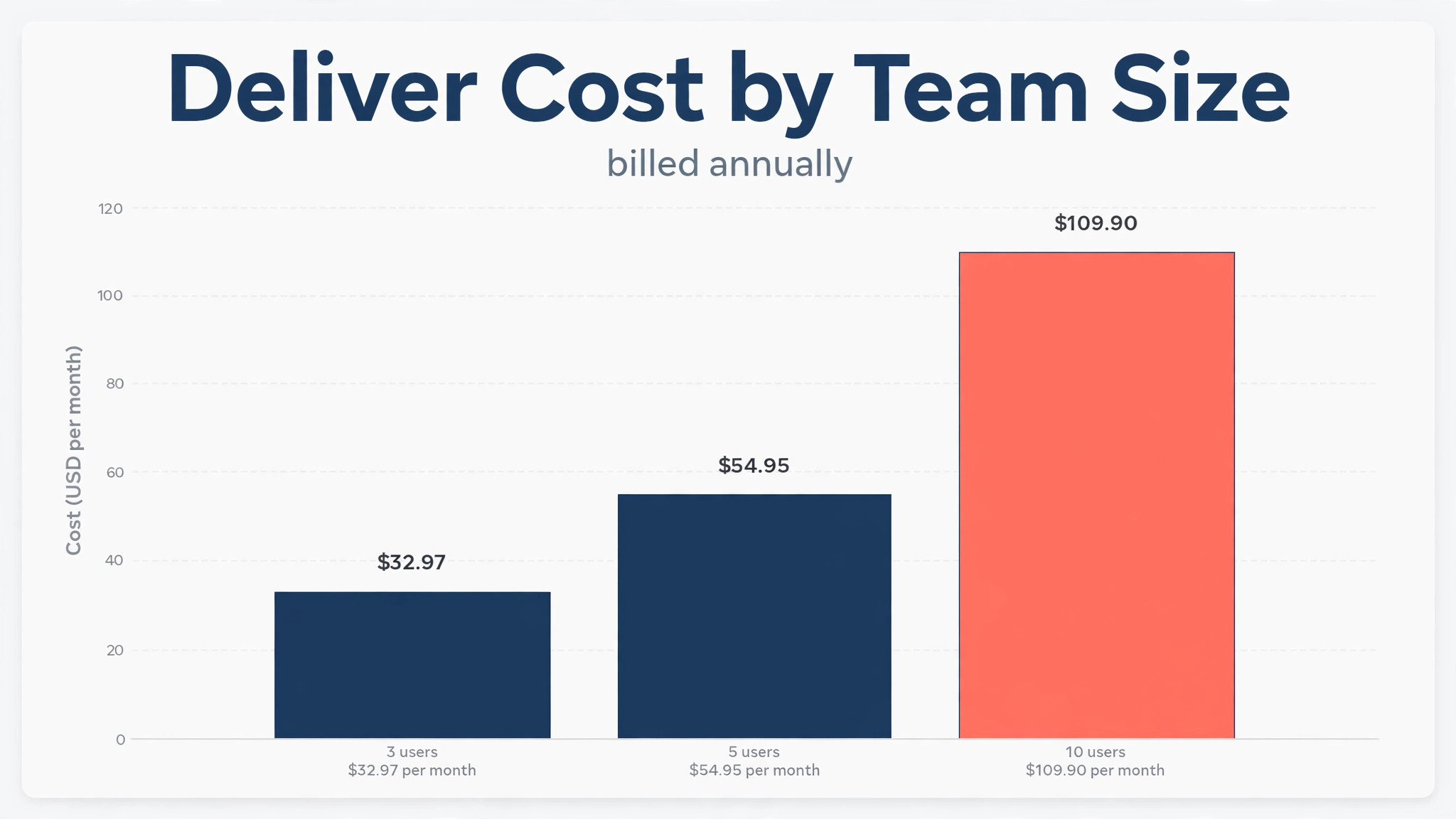 Teamwork user cost chart