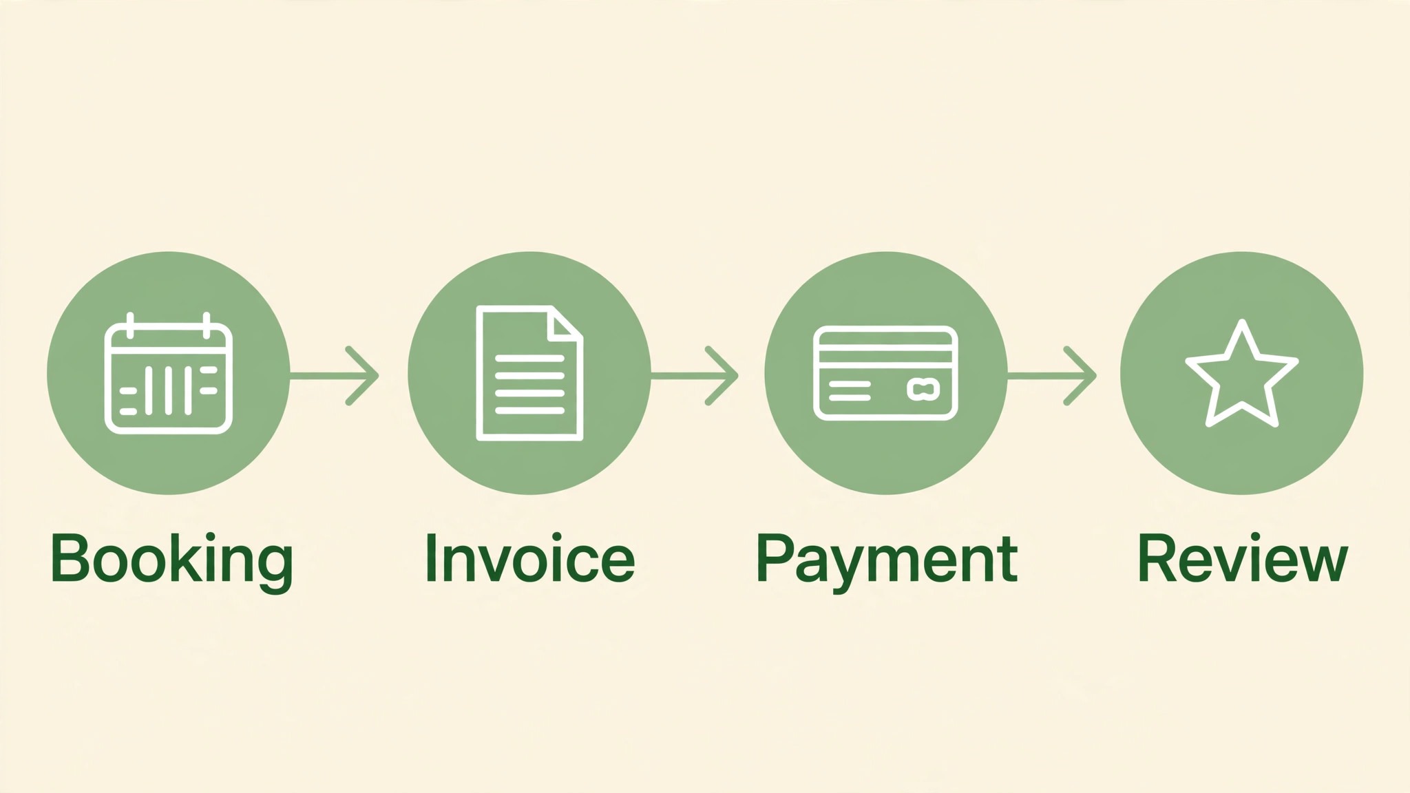 Customer journey from booking to payment to review
