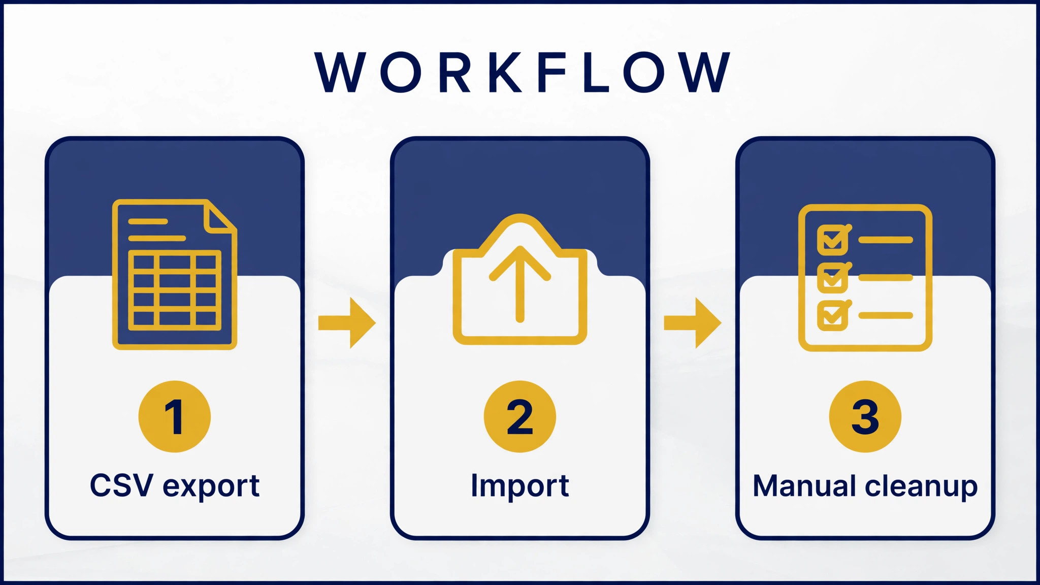 Workflow for importing Etsy listings into Squarespace