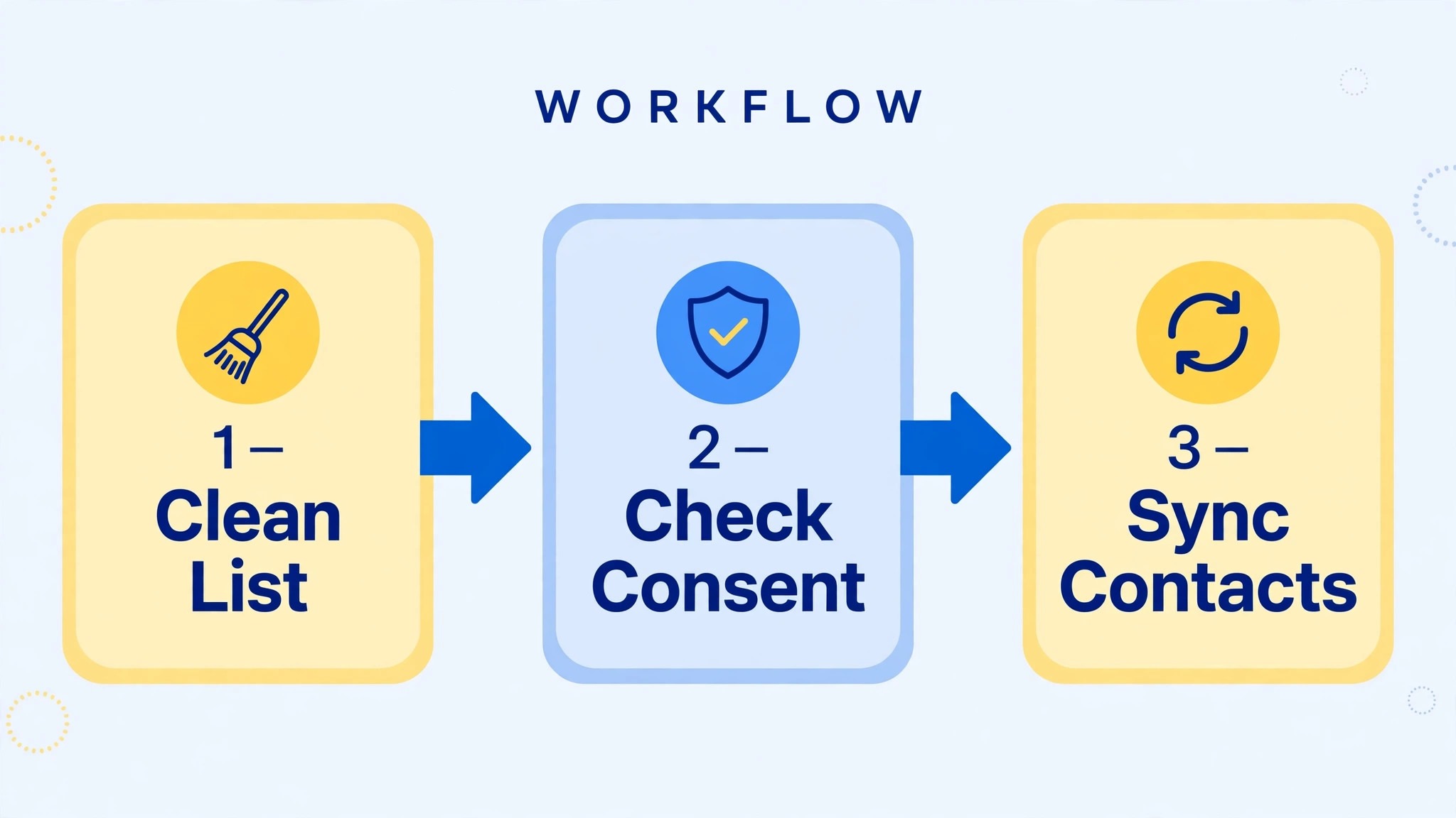 Workflow from Mailchimp list cleaning to Brevo sync