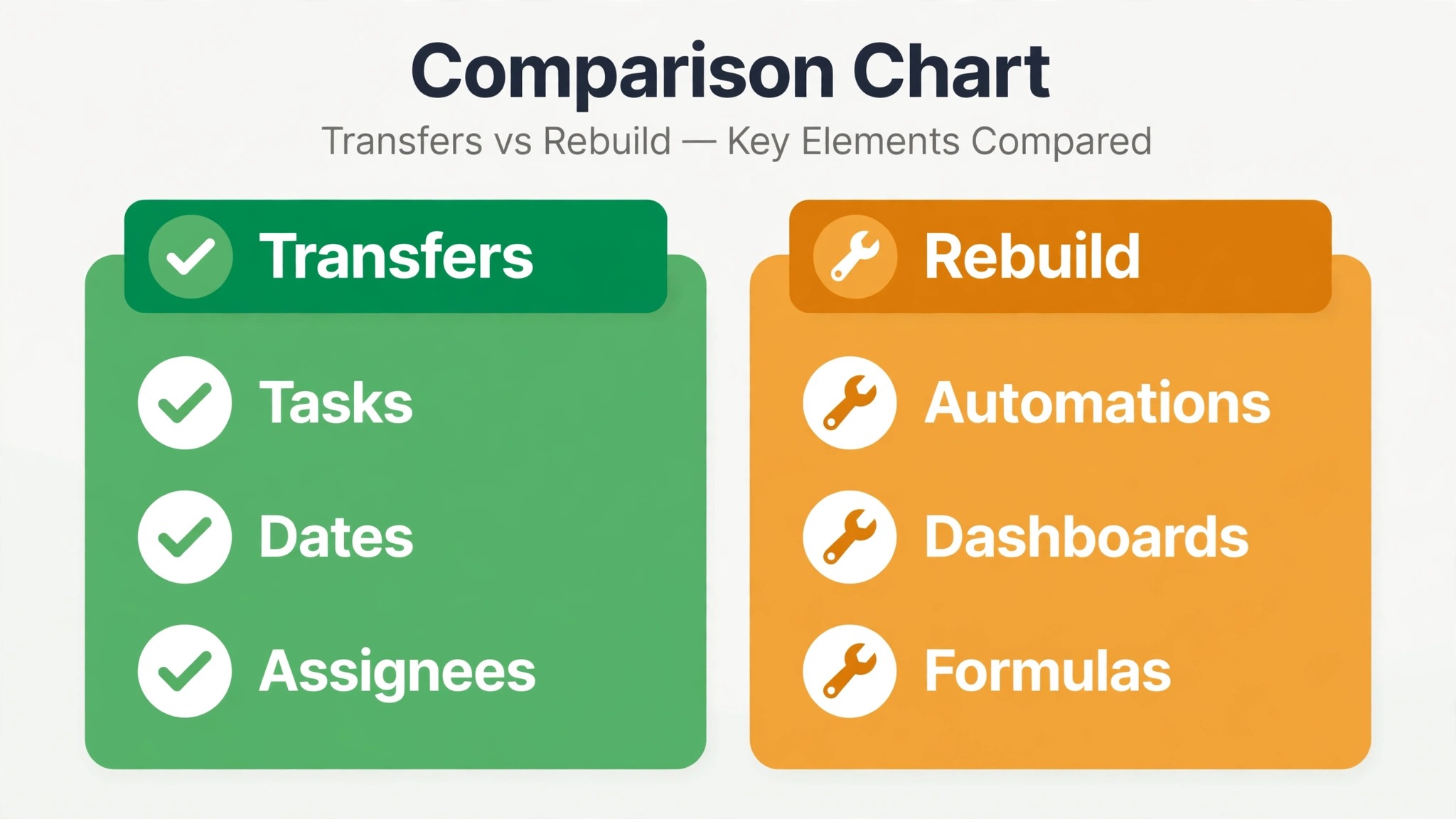 Chart of Monday elements that transfer to Trello and elements that need rebuilding