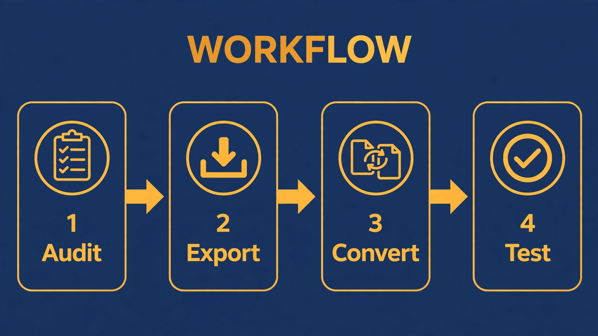 Workflow for converting Notion exports for Evernote
