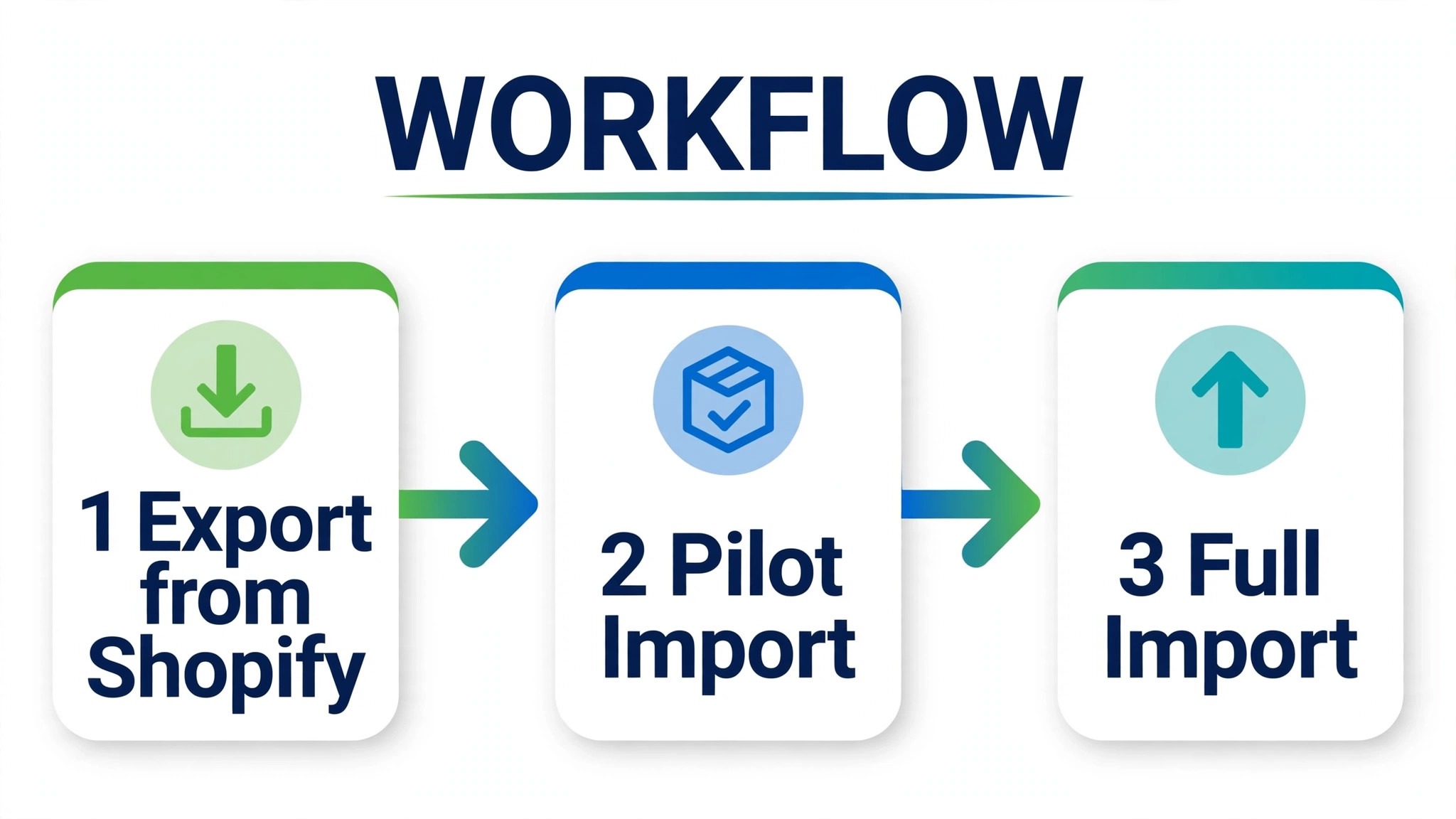 Workflow from Shopify export to Wix pilot import and full import