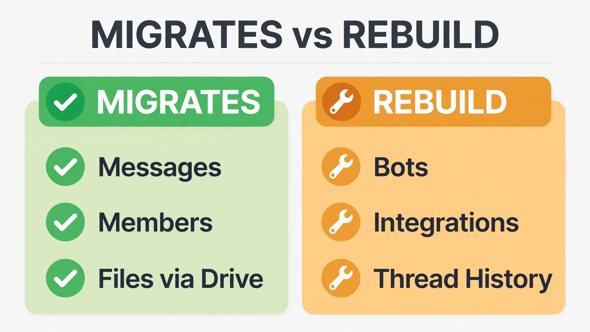 Chart of Slack elements that migrate to Google Chat and elements that need rebuilding