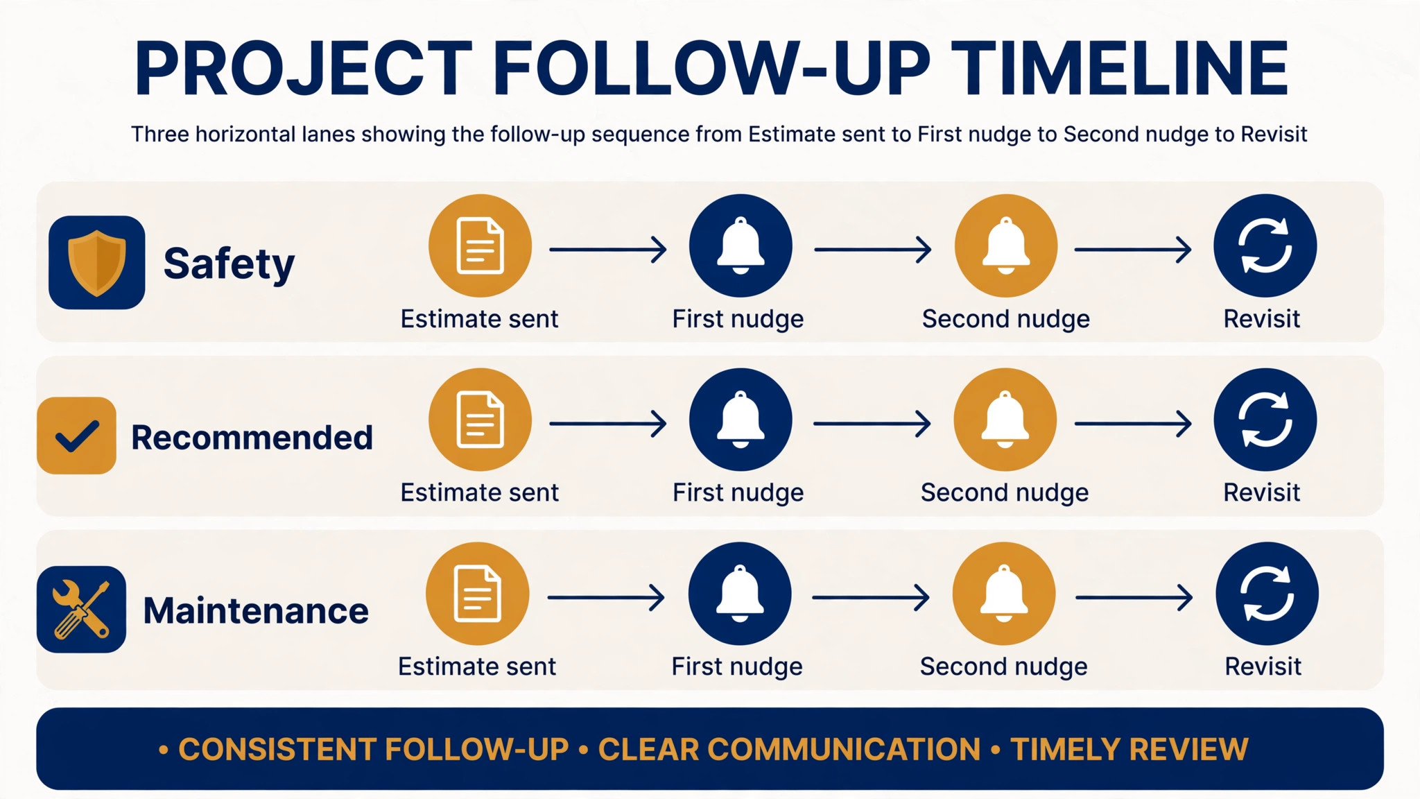 Timeline of follow up timing by estimate type