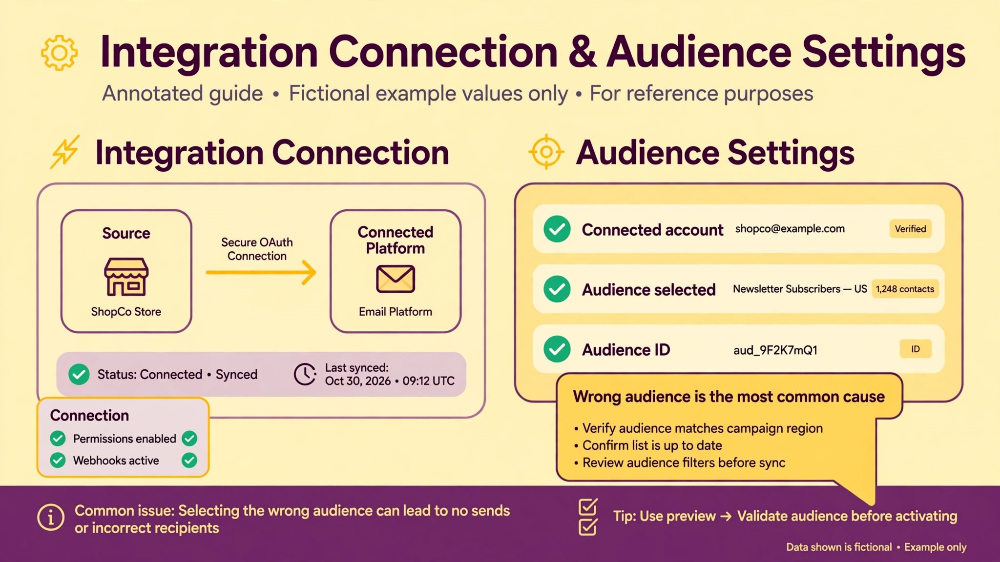 Annotated graphic of Mailchimp connection settings.