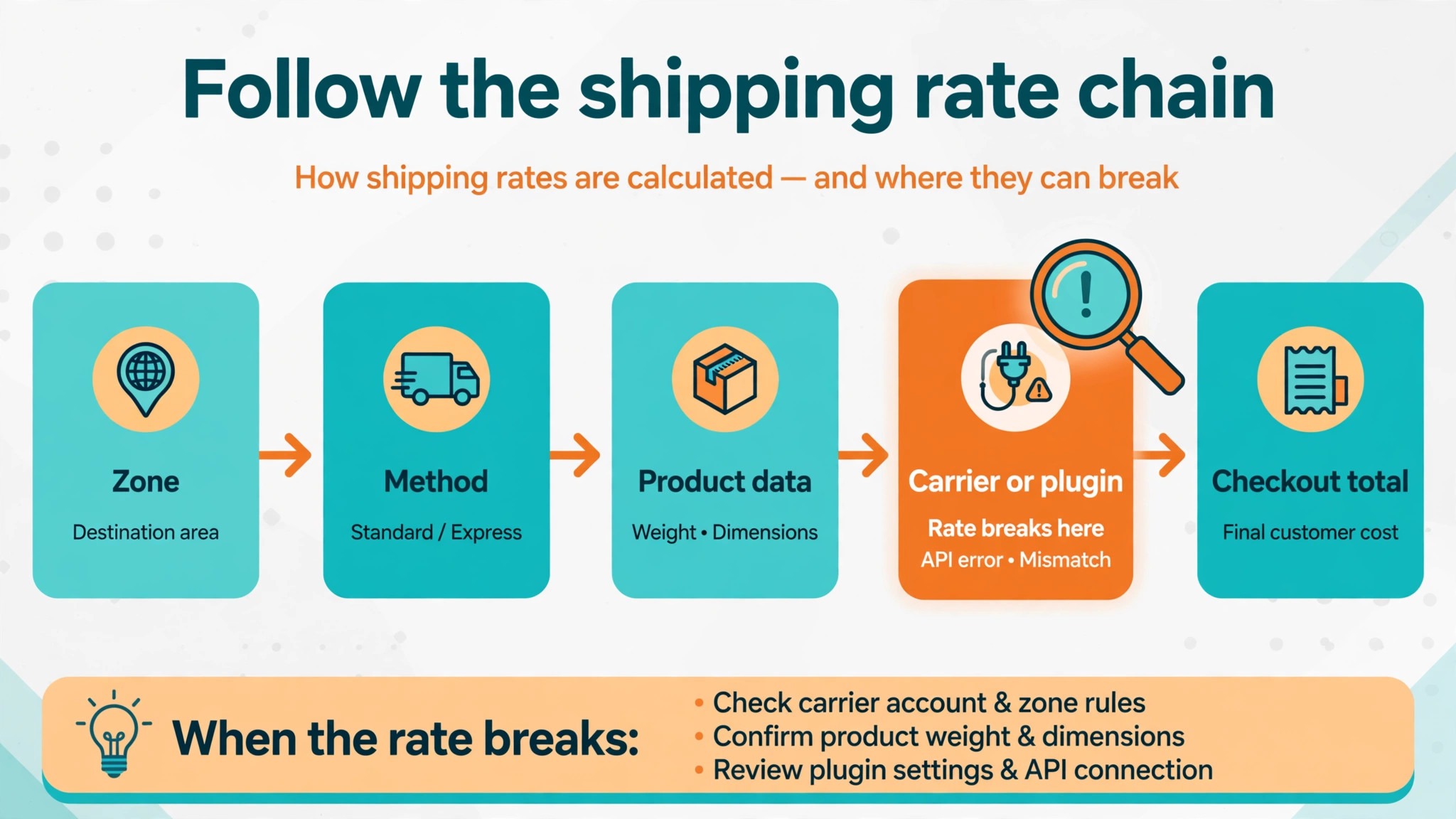 Flowchart of the WooCommerce shipping rate chain.