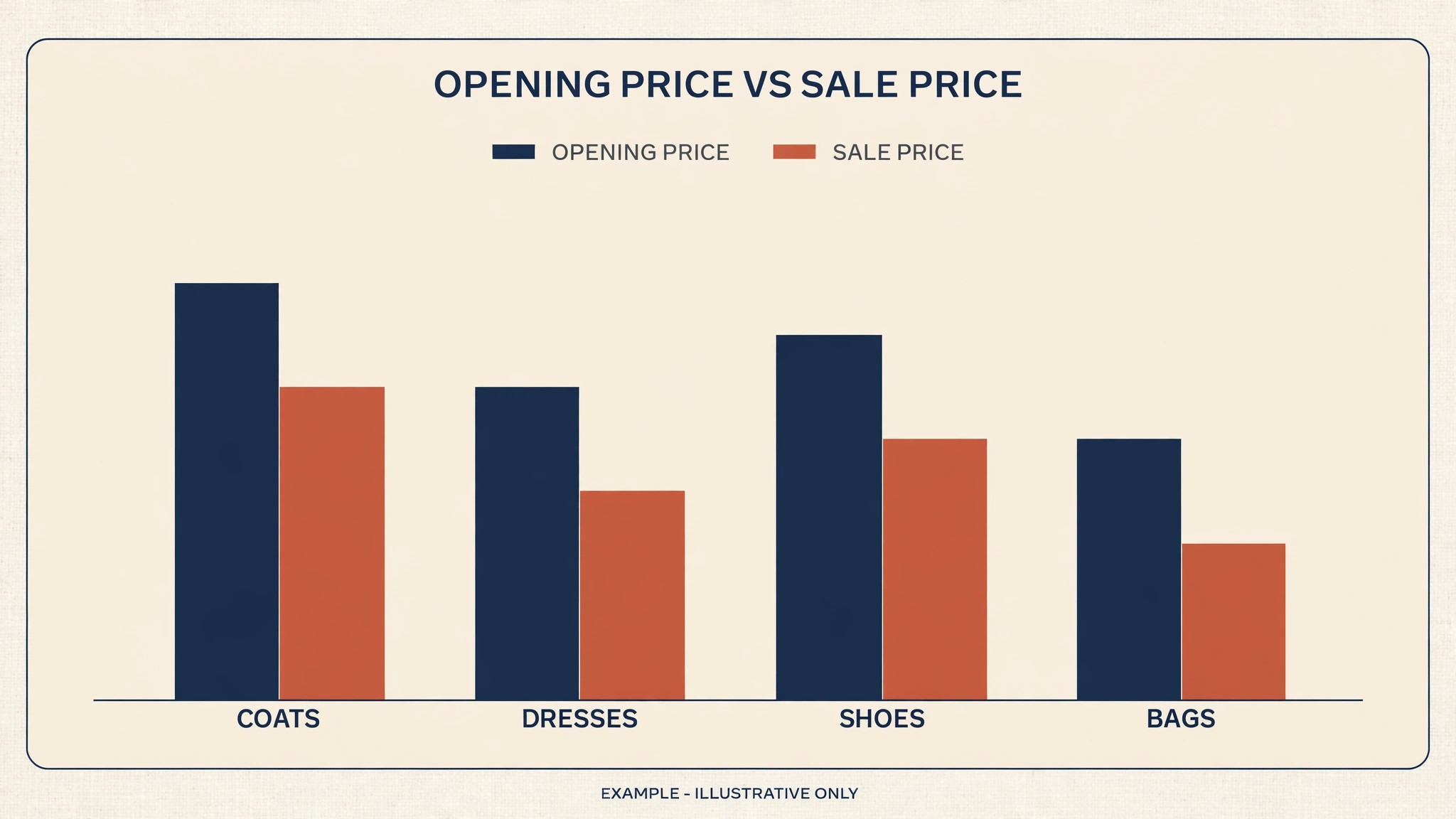 Chart comparing opening price and sale price by category.