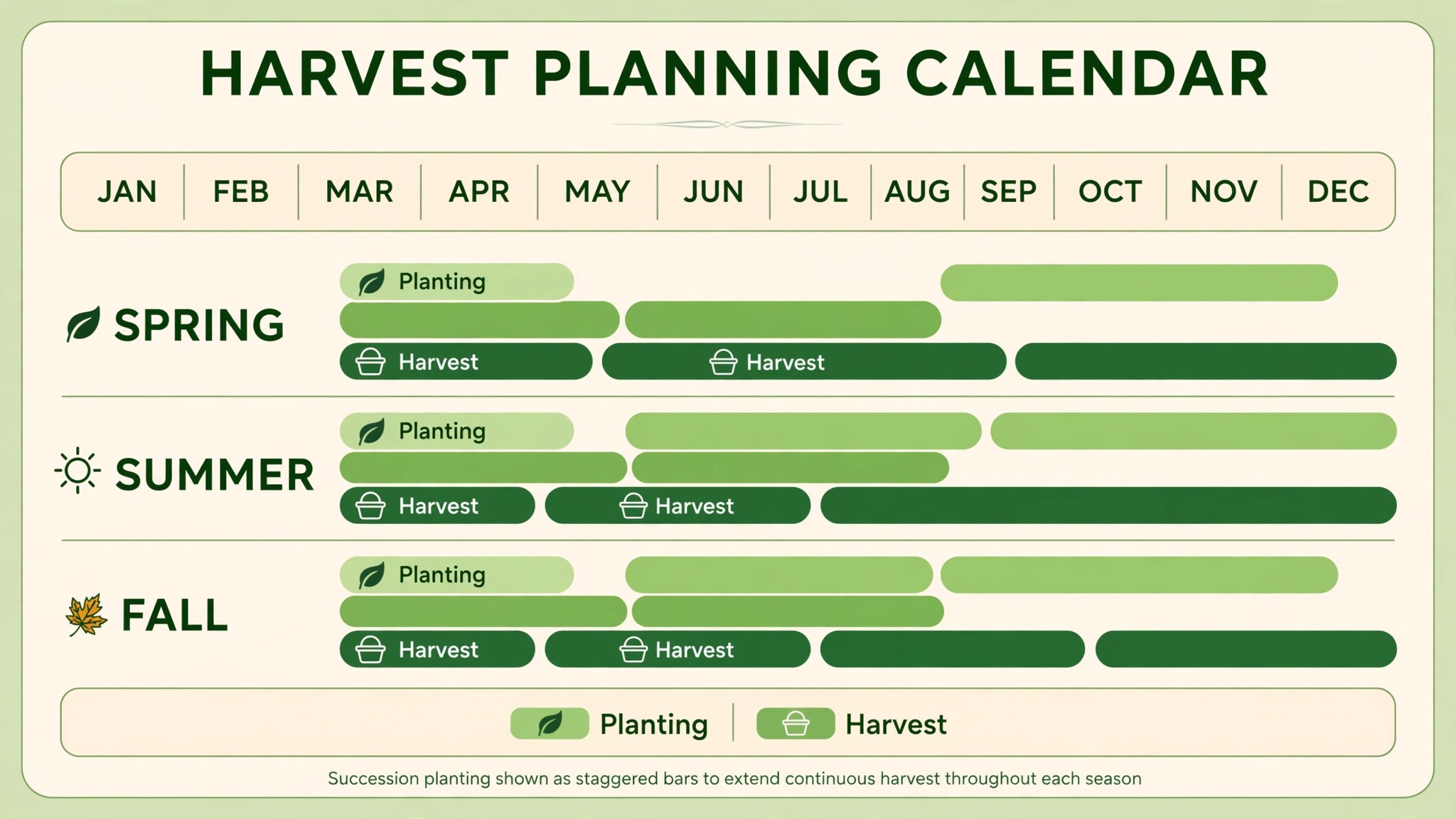 Harvest planning calendar showing succession planting rows.