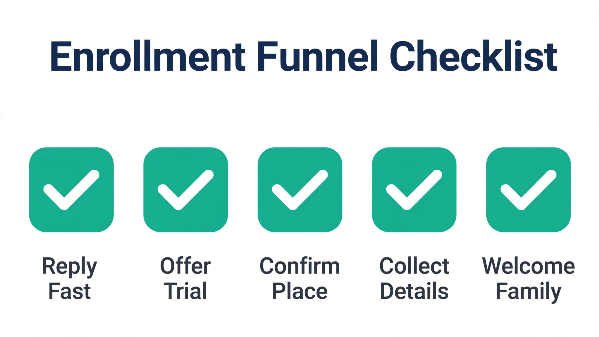 Enrollment funnel checklist graphic for gymnastics studios.
