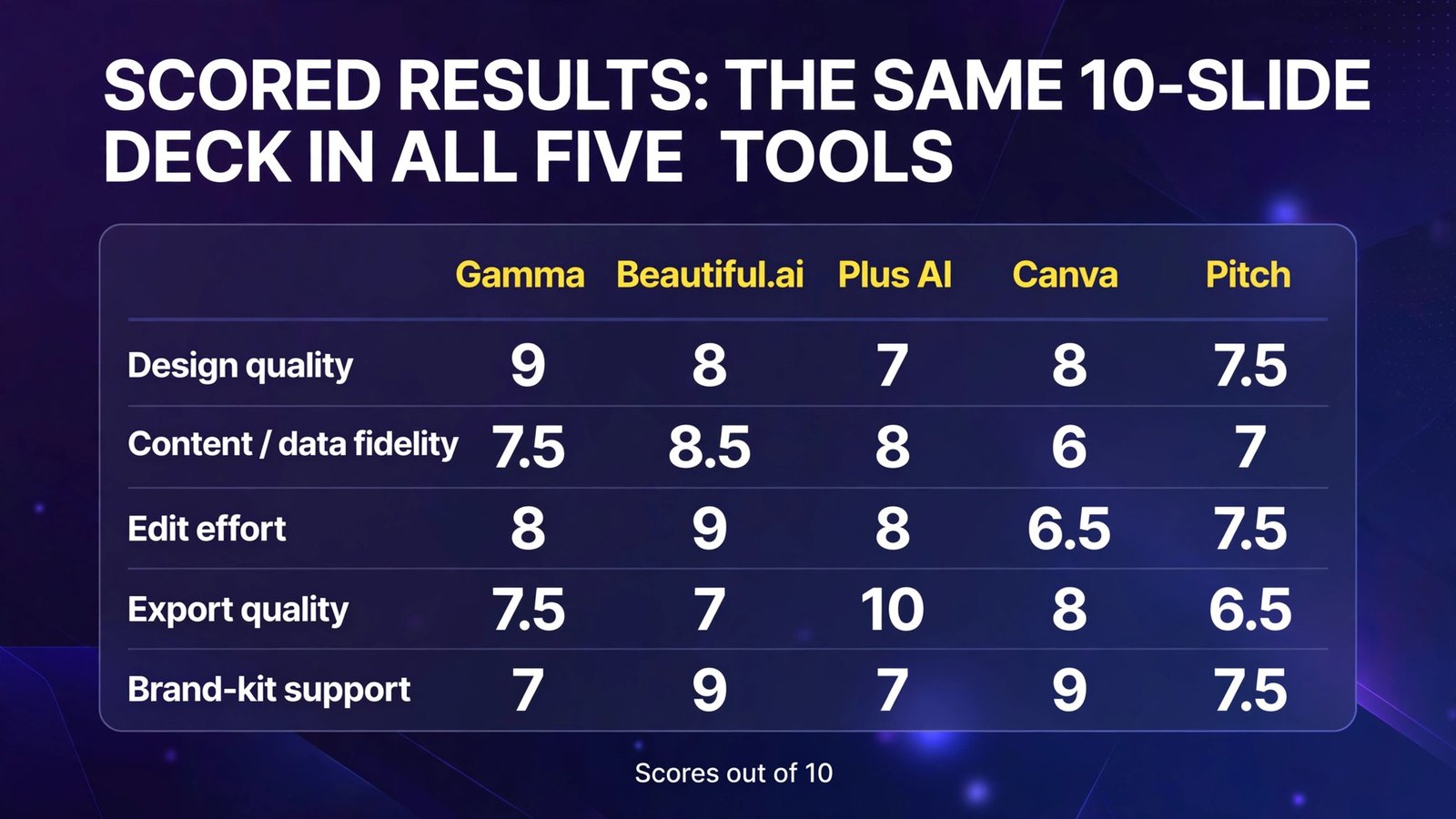 Scored results for five AI presentation makers on the same deck (infographic)