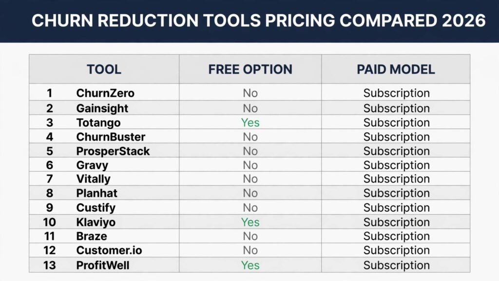 Churn reduction tools pricing compared, free options and paid models for 2026