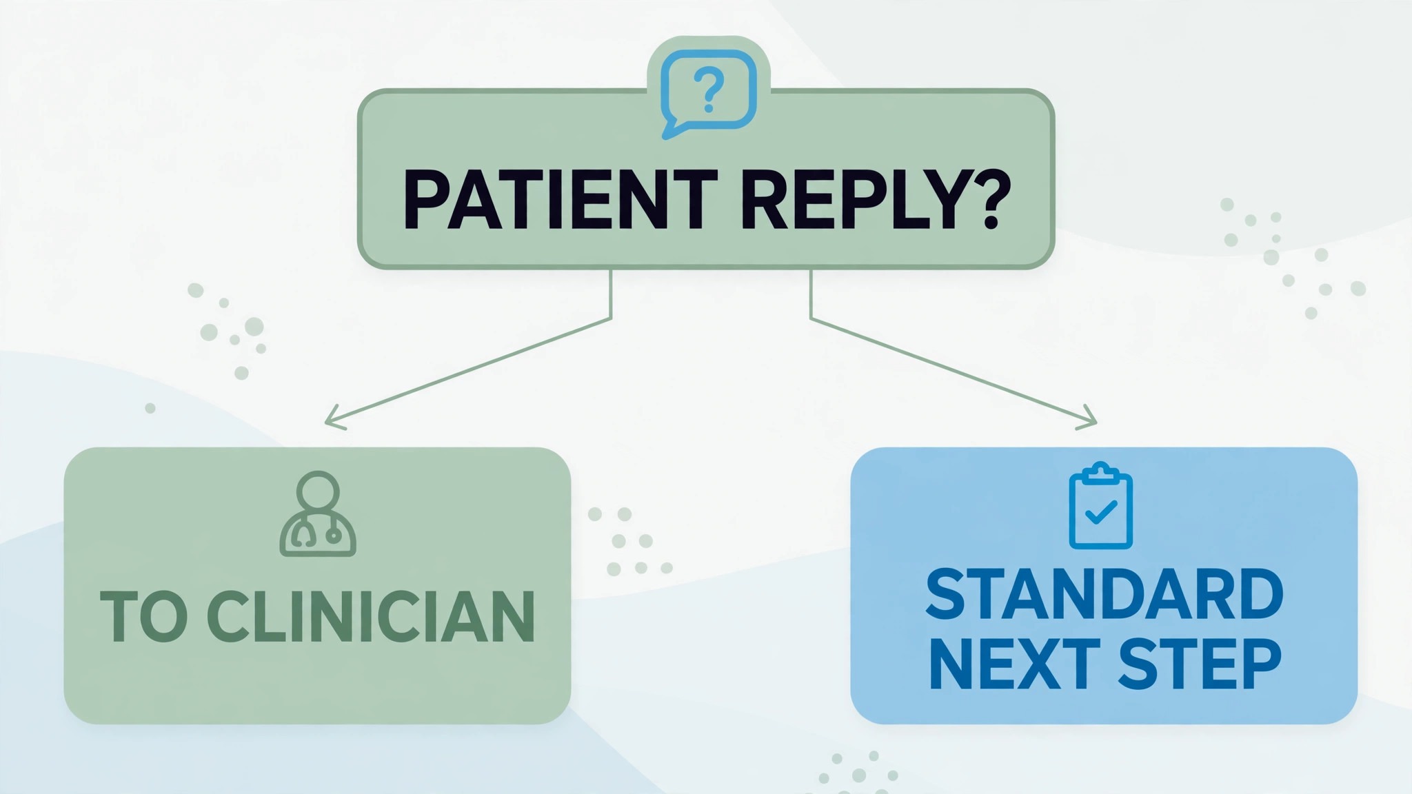 Flowchart for routing a patient reply to a clinician or a standard next step.