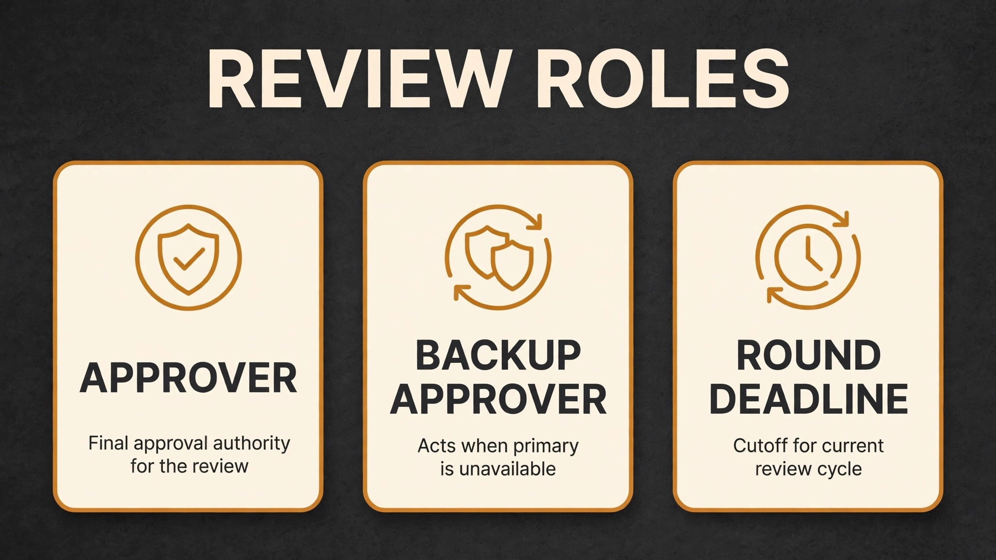 Annotated graphic showing approver backup approver and round deadline.