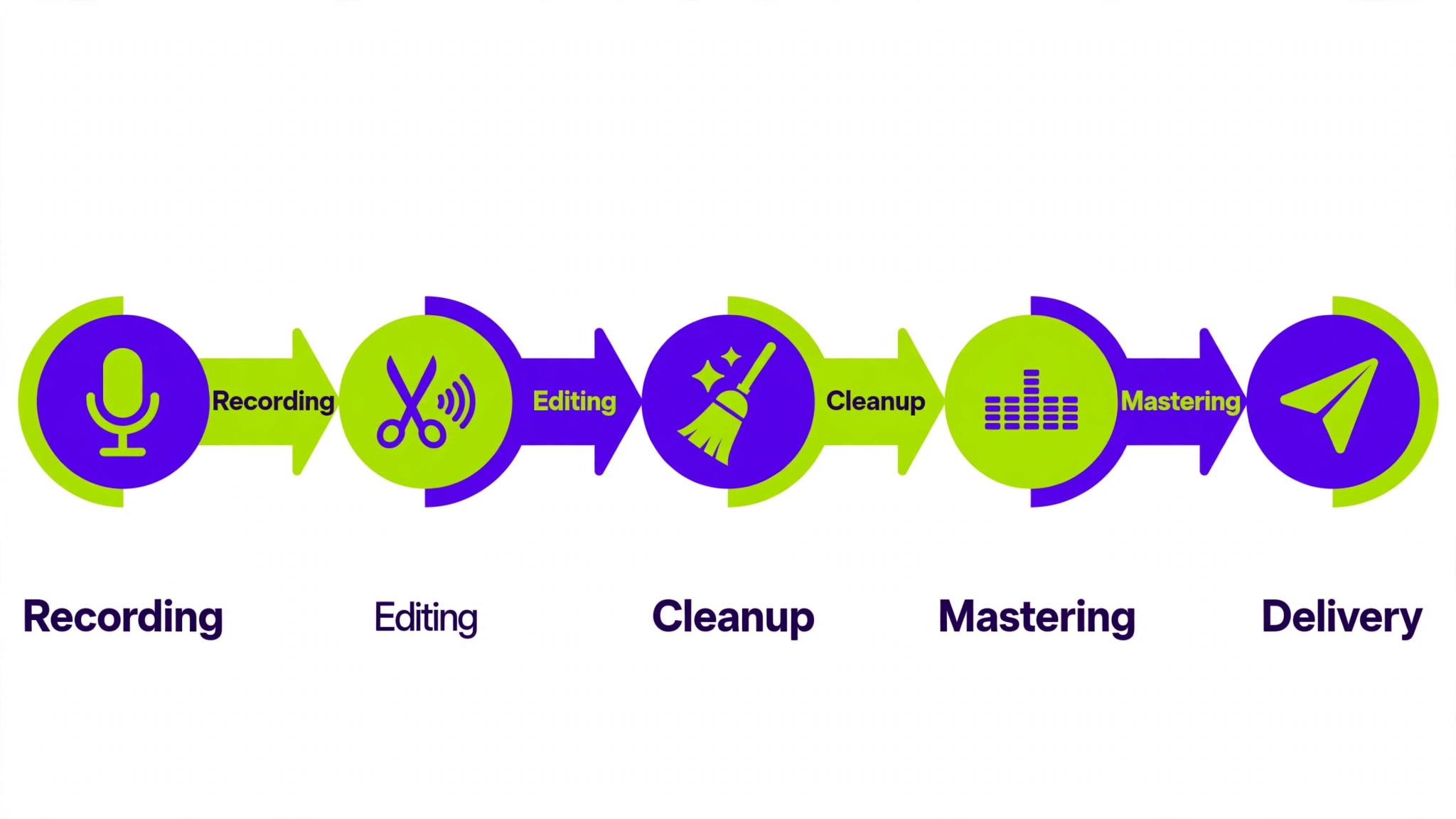 workflow from recording to podcast delivery
