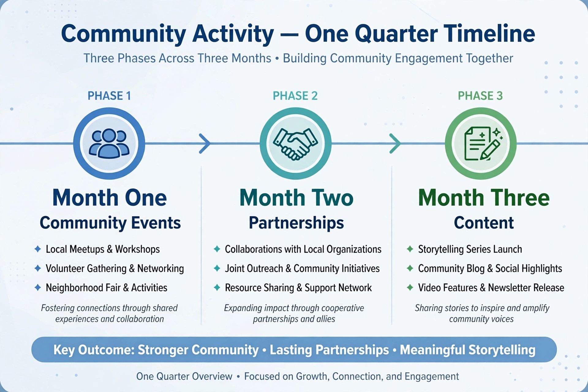 timeline of a quarter of community events, partnerships, and content