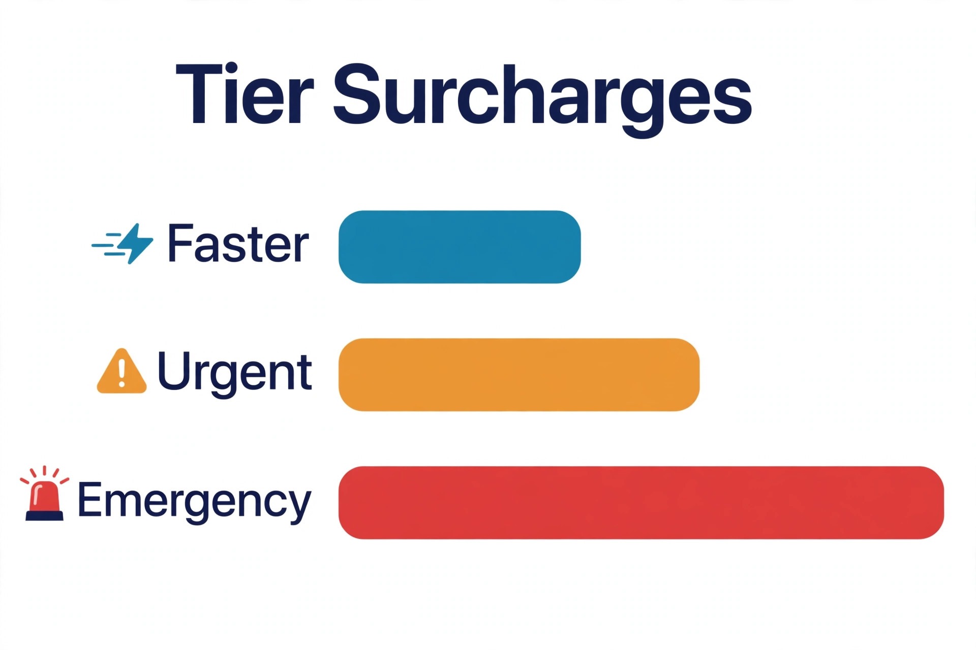 Chart of tier surcharges from faster to emergency