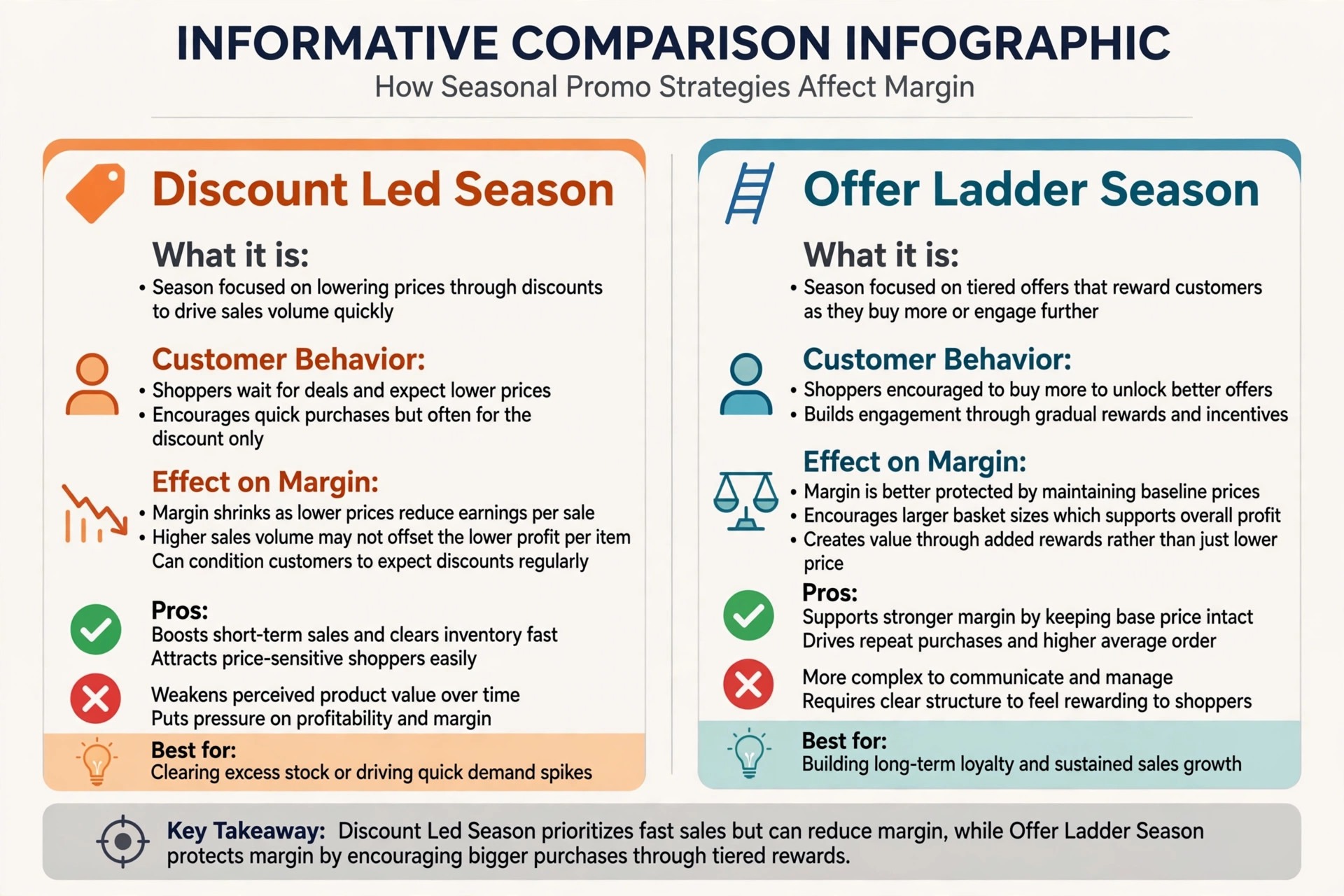 comparison of a discount led season and an offer ladder season on margin