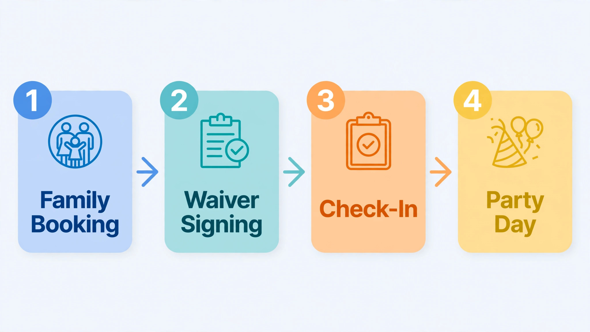 workflow from family booking to party day