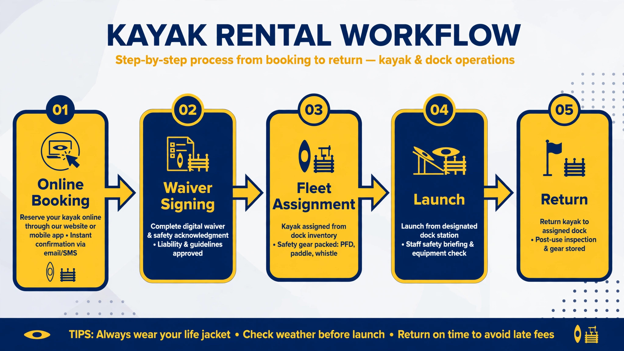 workflow from kayak booking to launch and return
