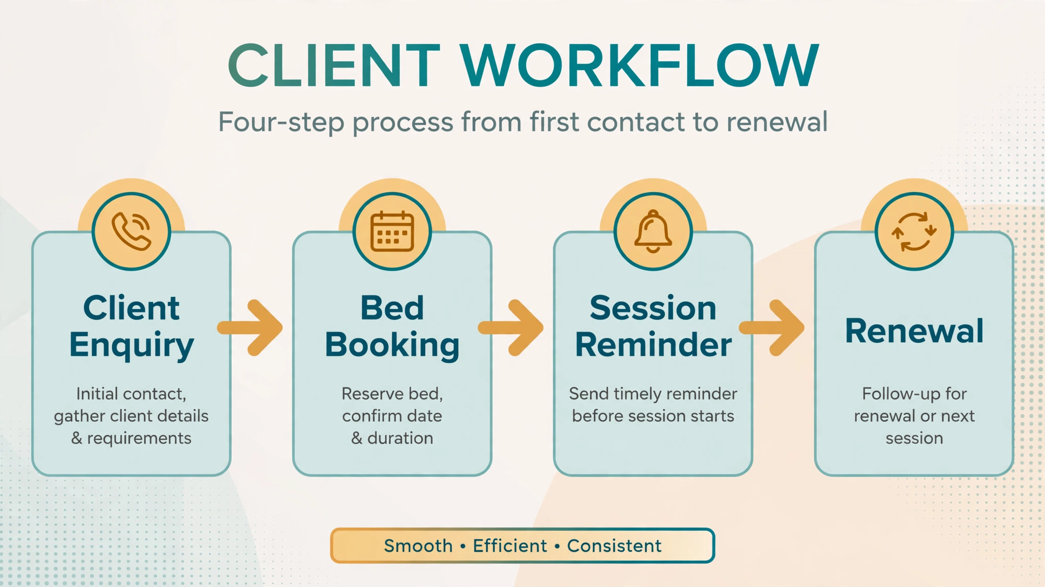 workflow from tanning enquiry to membership renewal