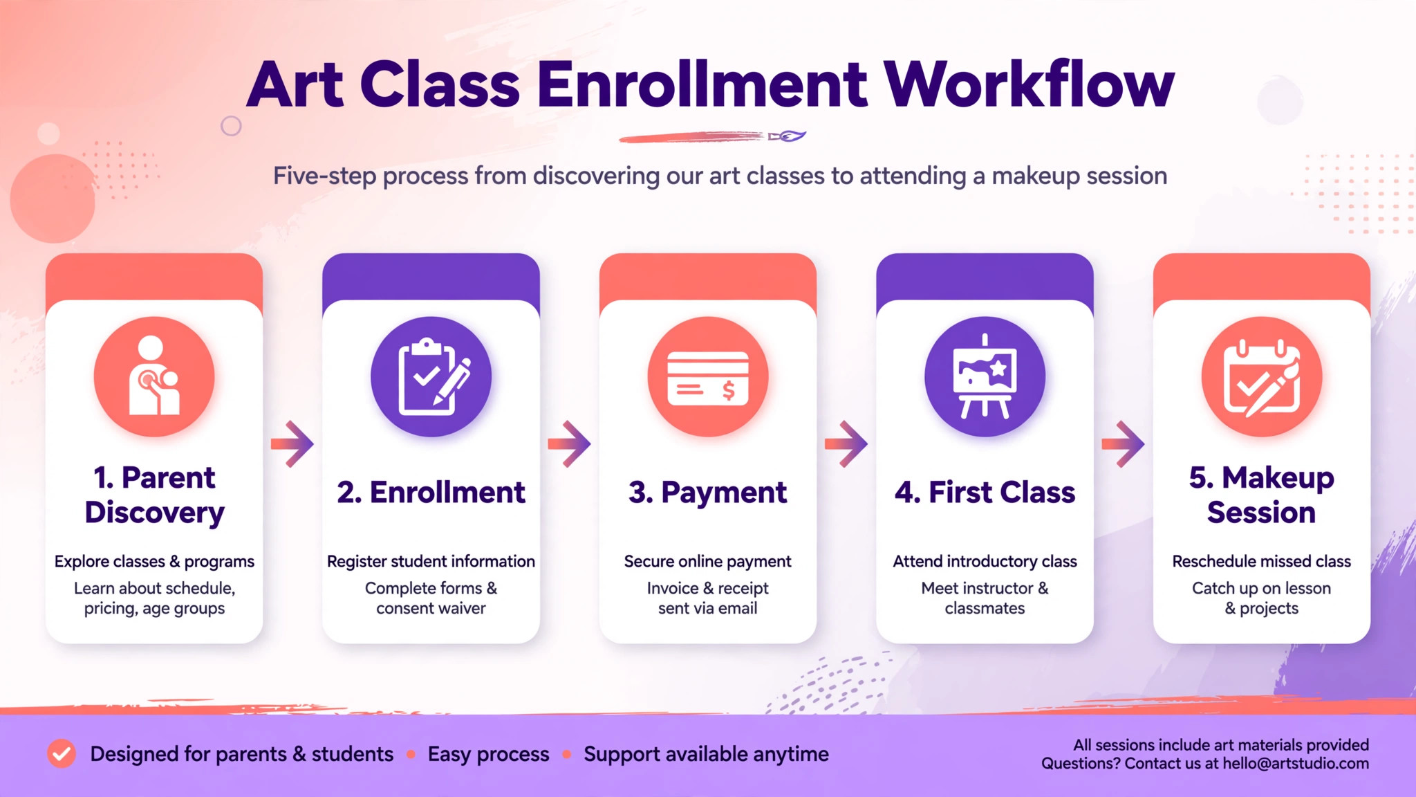 workflow from art class discovery to makeup session