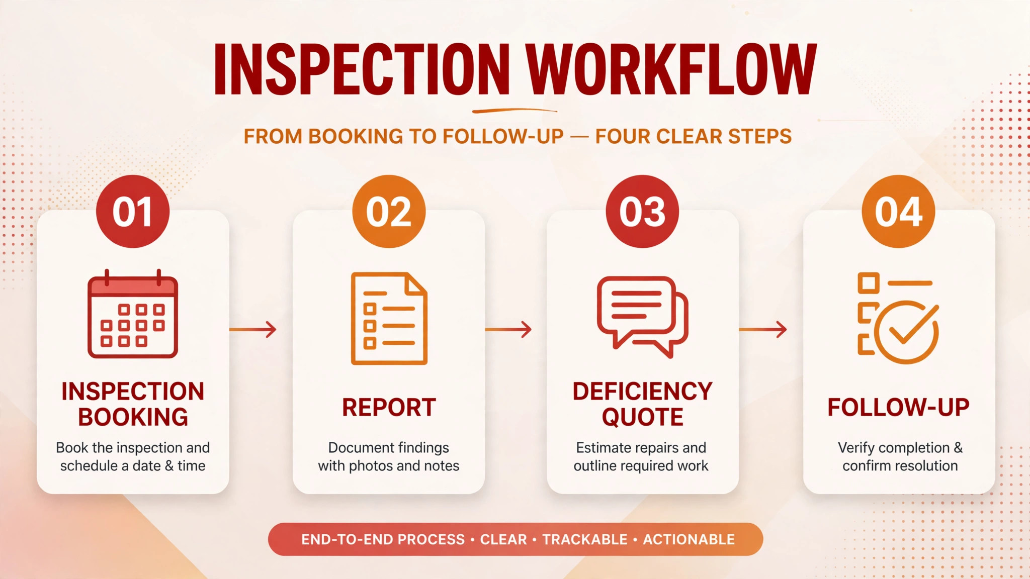 workflow from inspection booking to follow-up
