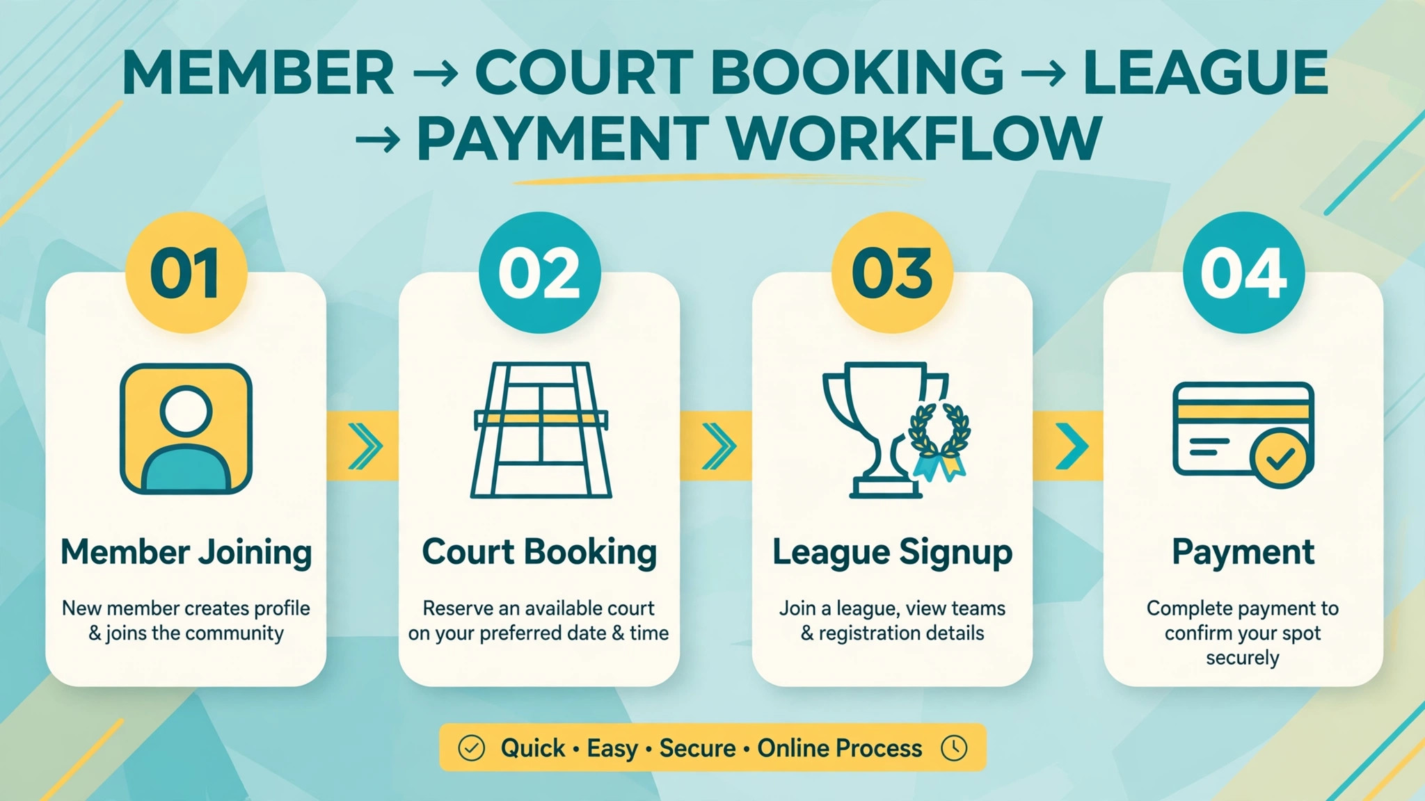 workflow from member joining to league signup