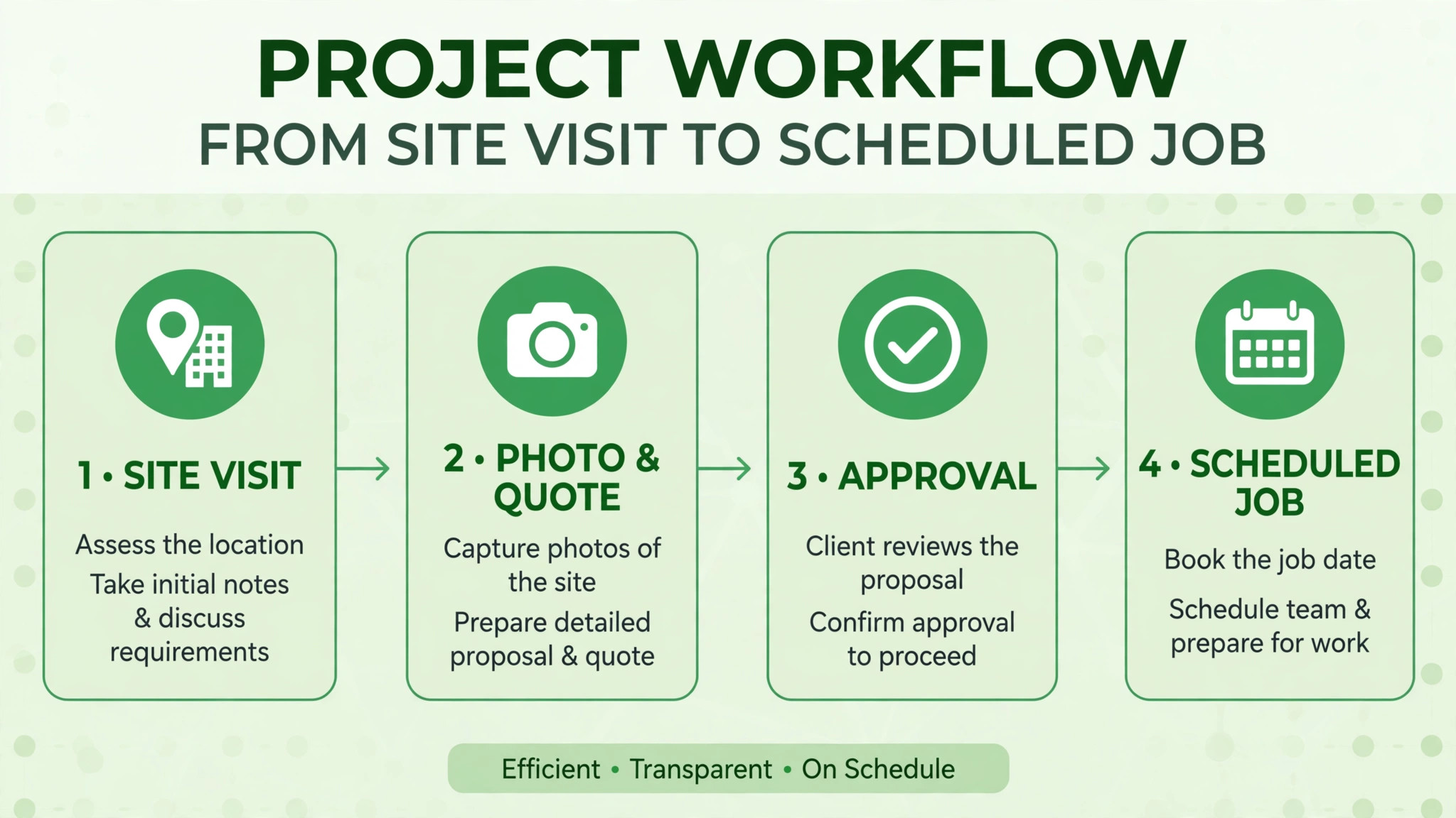 workflow from site visit to scheduled job