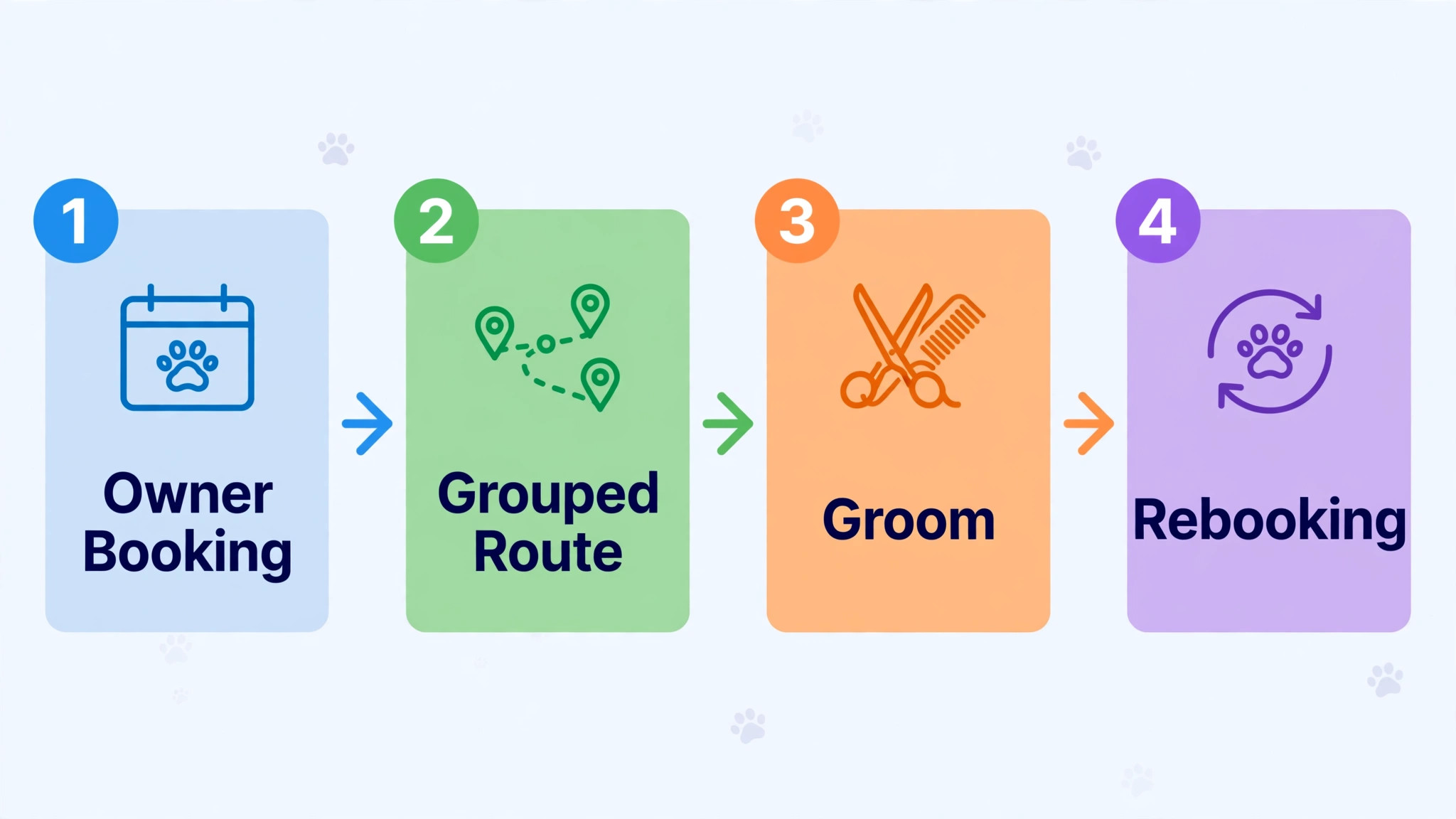 workflow from owner booking to rebooking