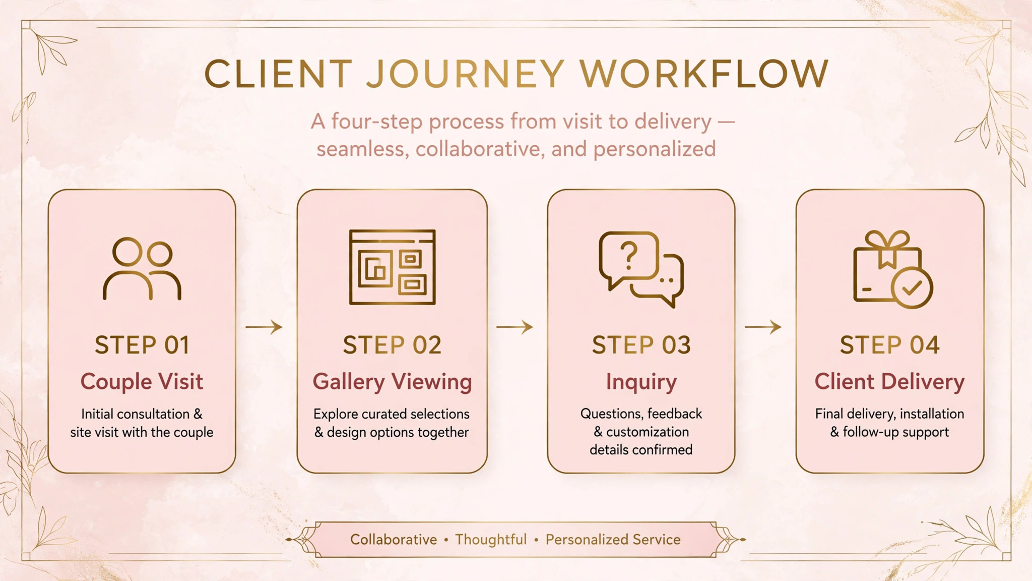 workflow from wedding website visit to client delivery