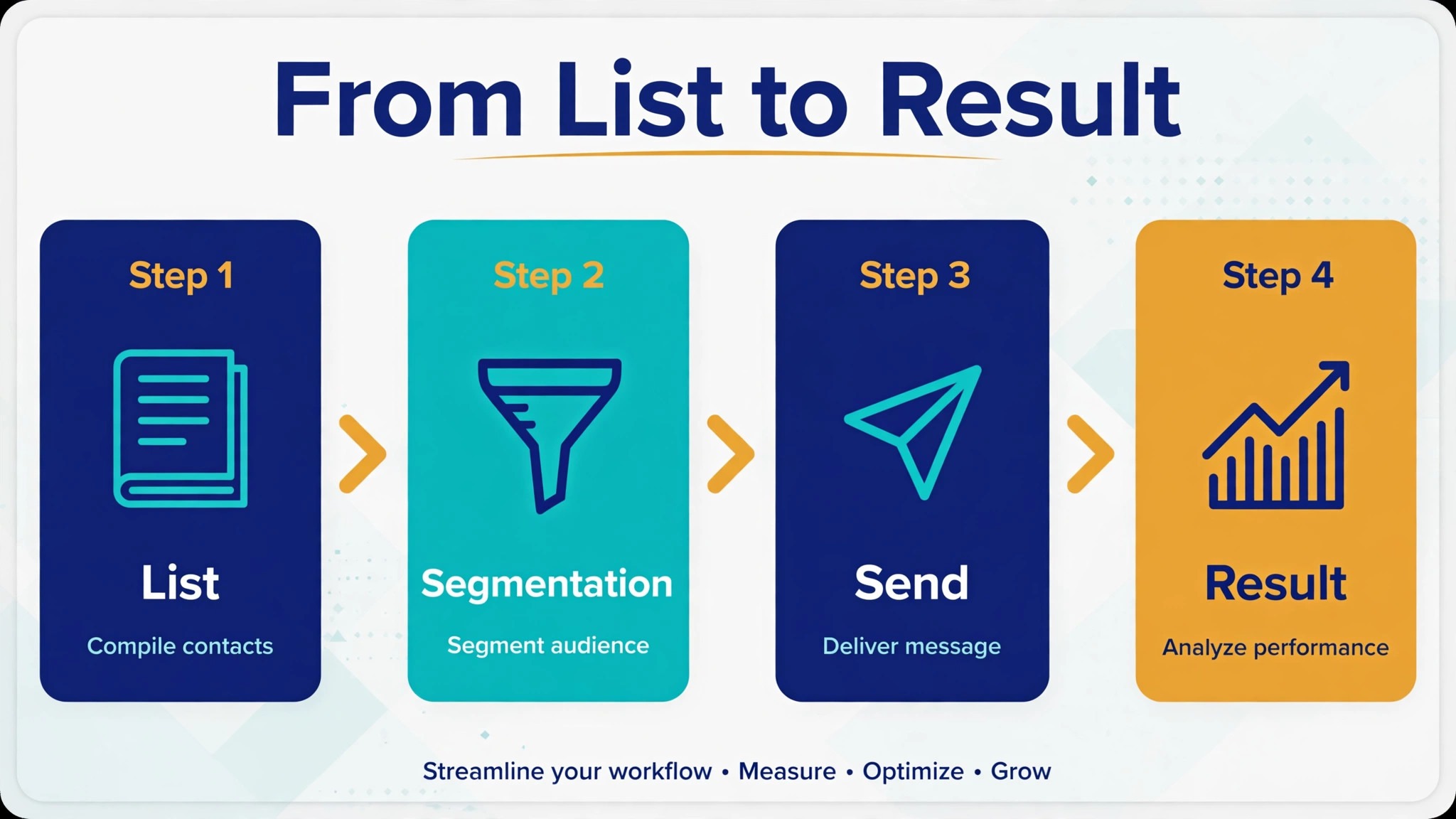 Mailjet campaign workflow from list to send