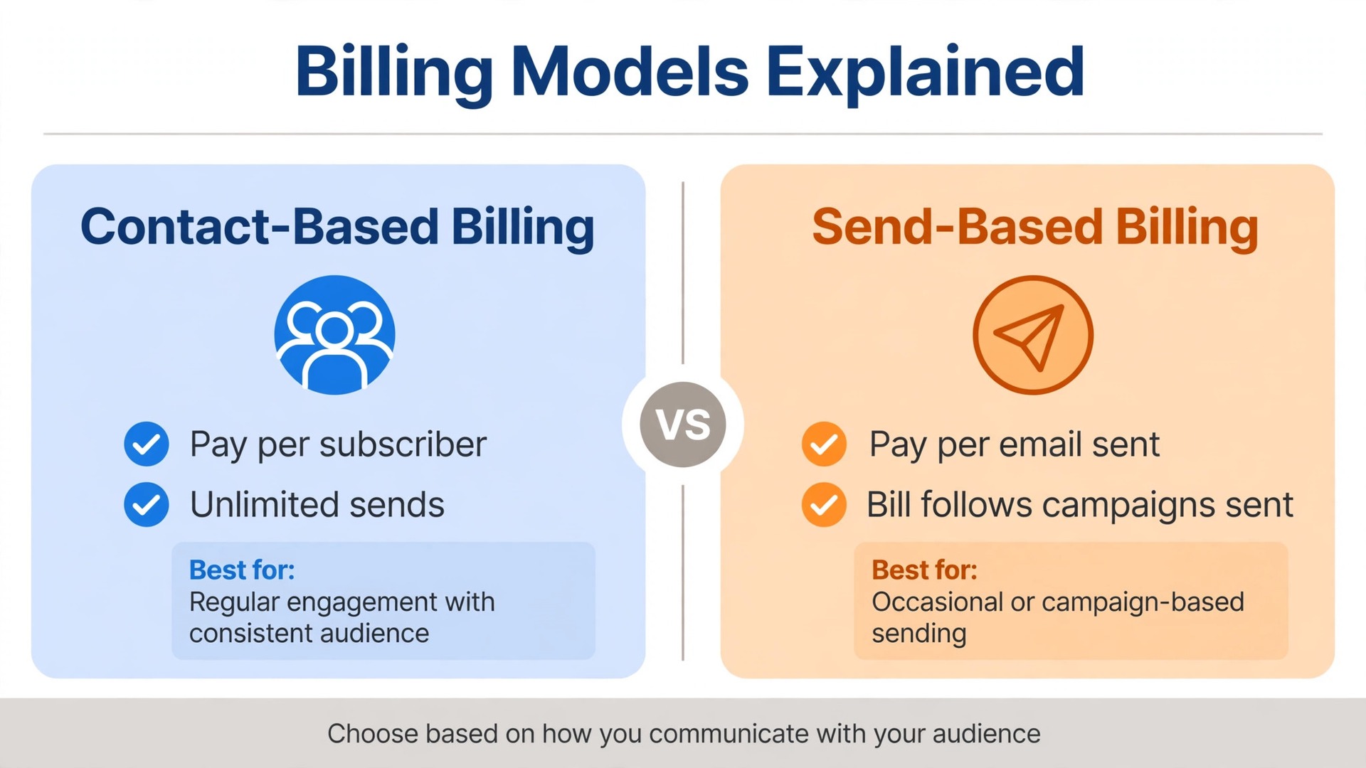 Diagram of Moosend contact billing