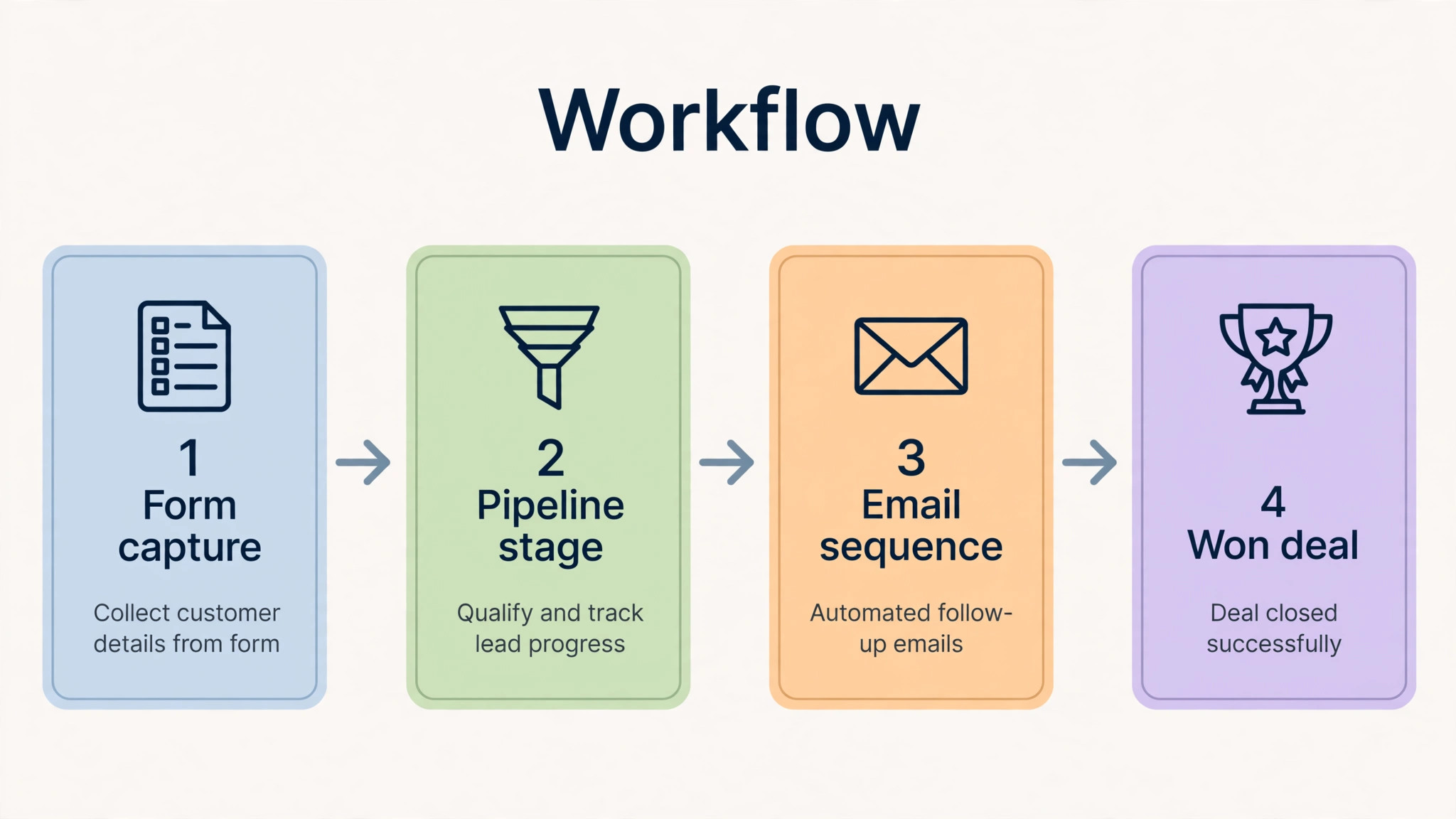 workflow from form capture to pipeline to email sequence