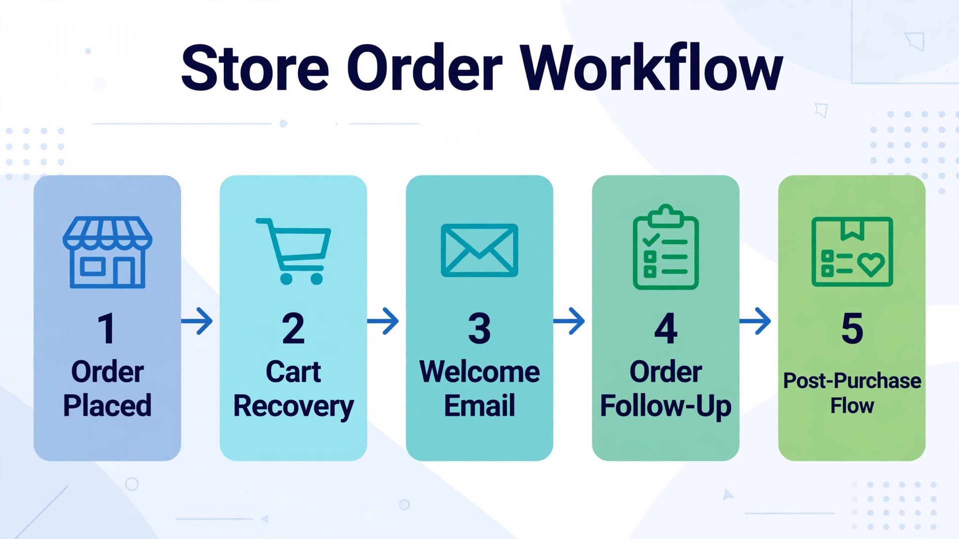 Omnisend store automation workflow