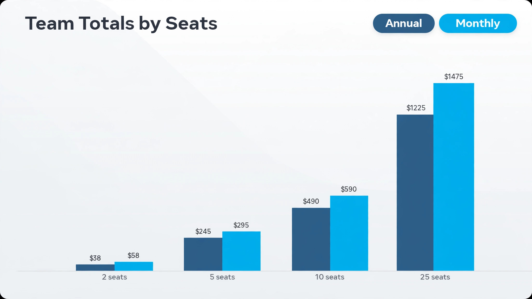 chart of PandaDoc team totals by seat count