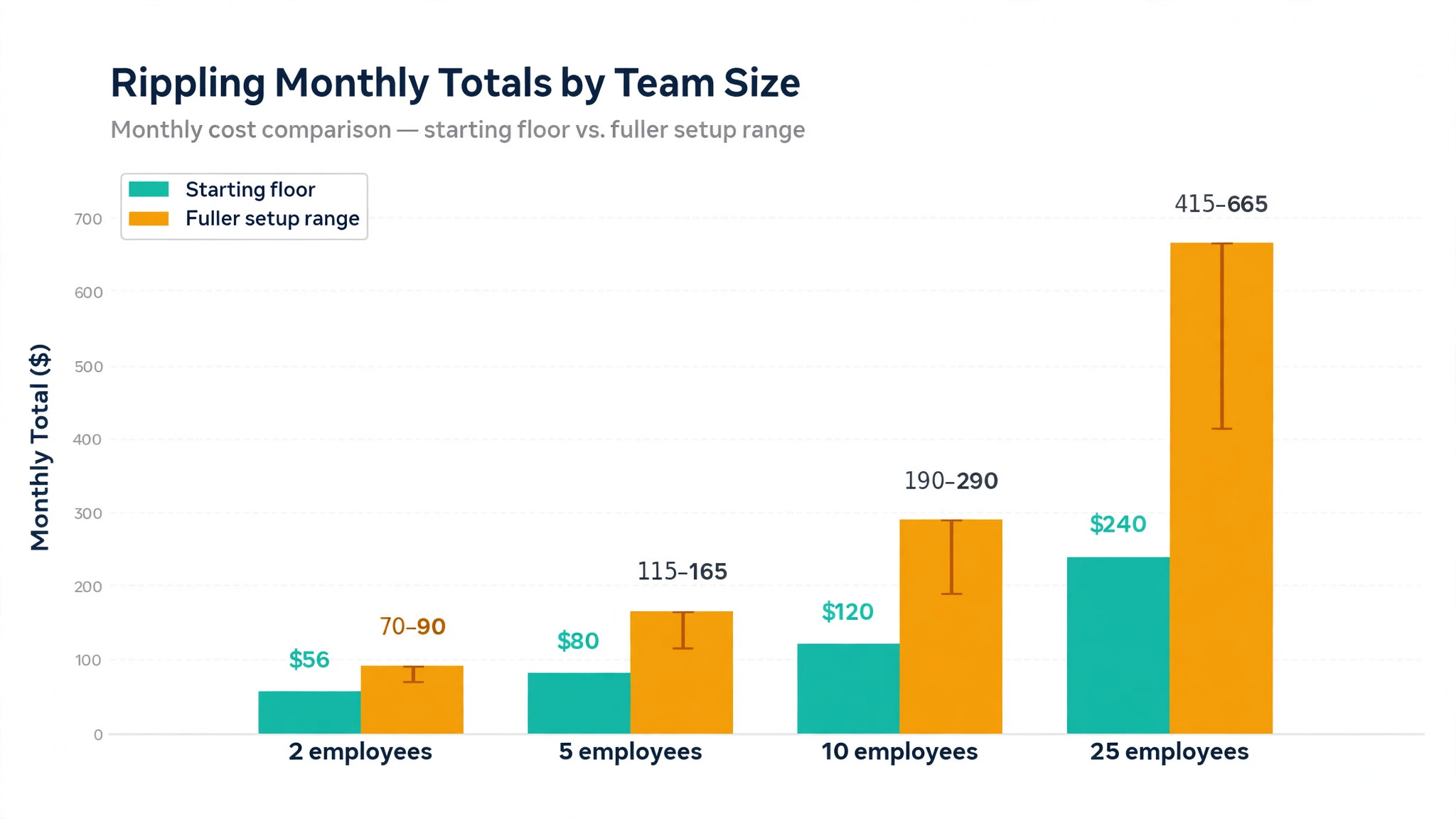 chart of Rippling team totals by headcount