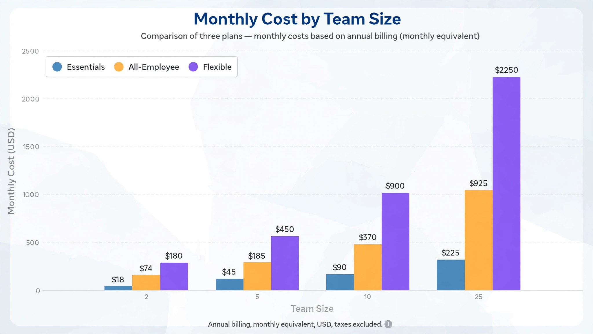 chart of Zoho One cost by team size