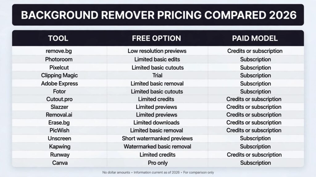 Background remover pricing compared, free options and paid models for 2026