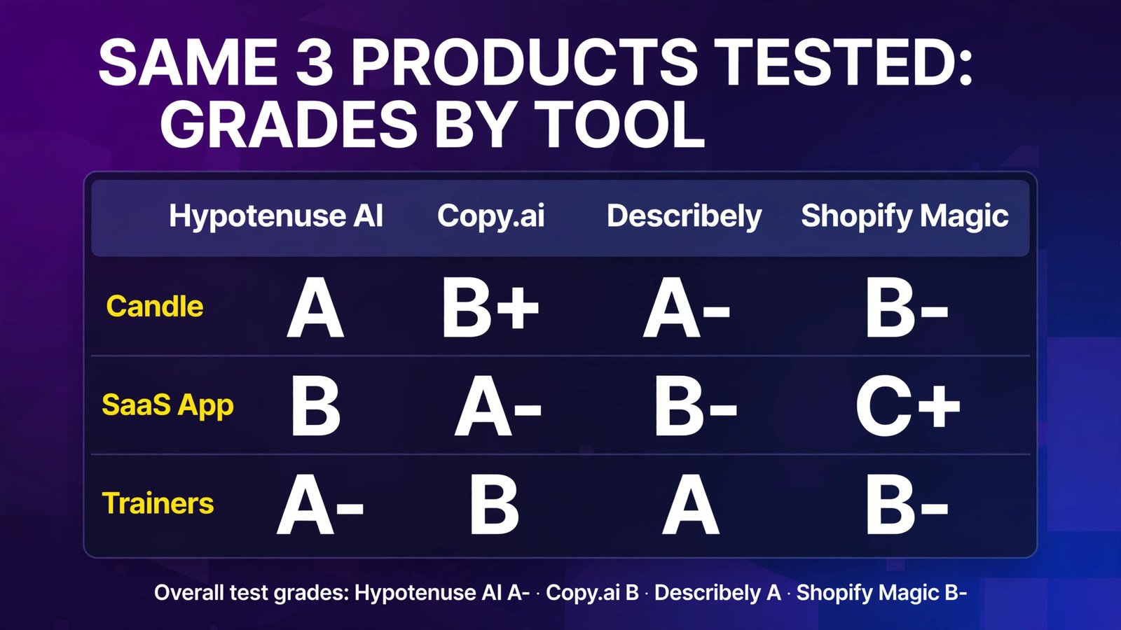 Grades by tool for the same three products test (infographic)