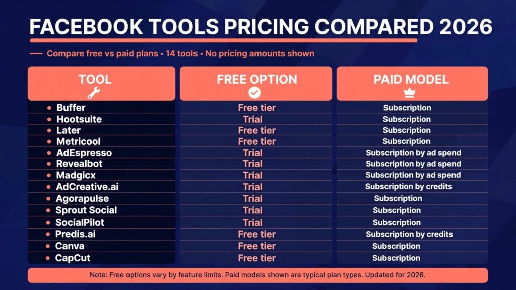 Facebook tools pricing compared, free options and paid models for 2026