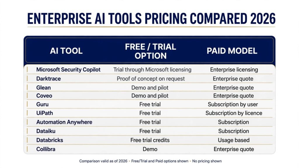 Enterprise AI tools pricing compared, free trials and paid models for 2026
