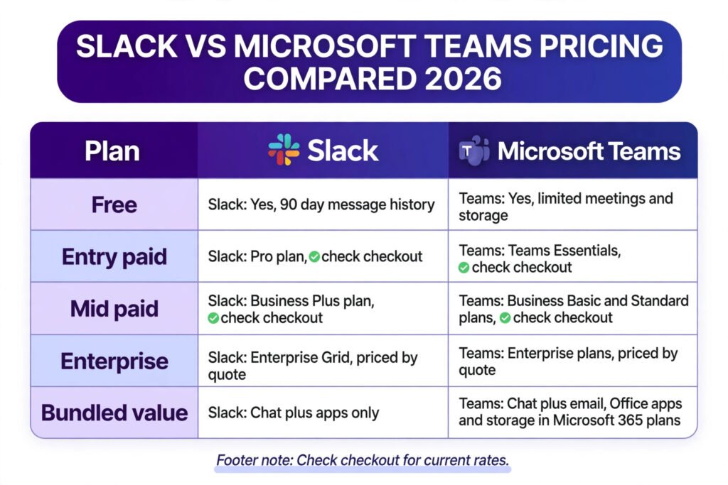 Slack vs Microsoft Teams pricing compared for 2026
