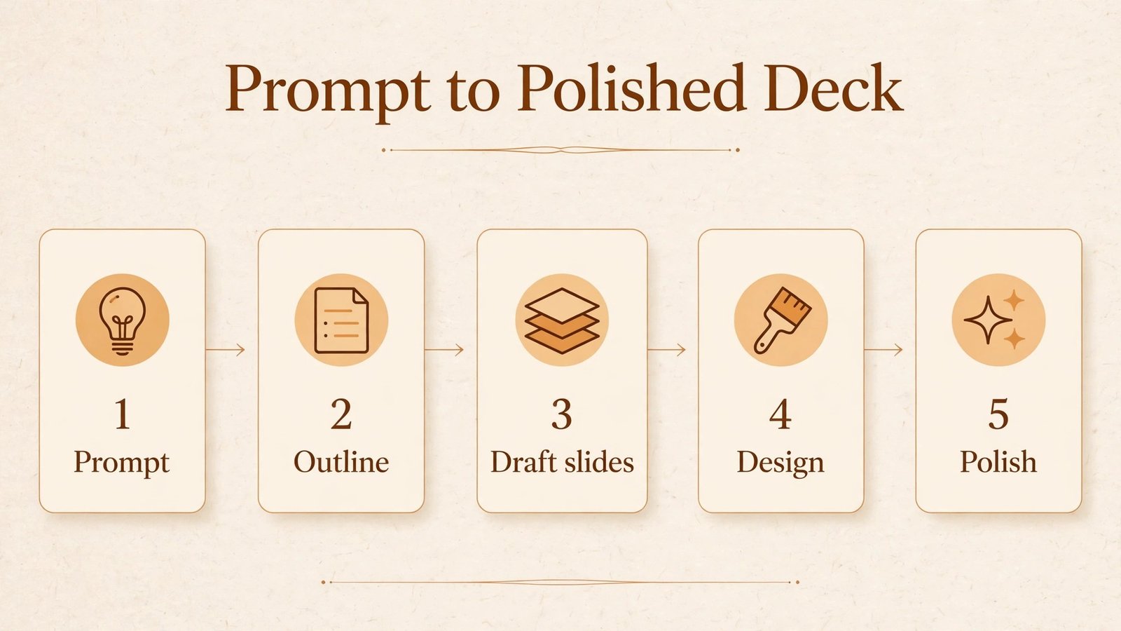How AI presentation tools turn a prompt into a polished deck