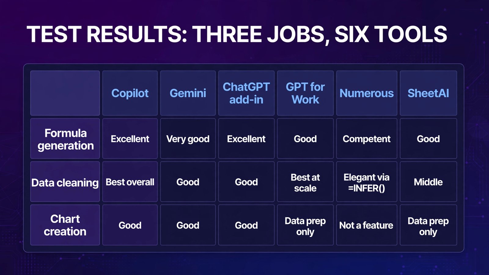 Test results for six AI spreadsheet tools across three jobs (infographic)