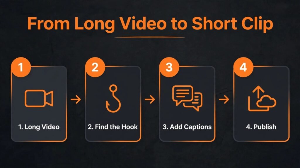 How AI clipping turns a long video into short clips