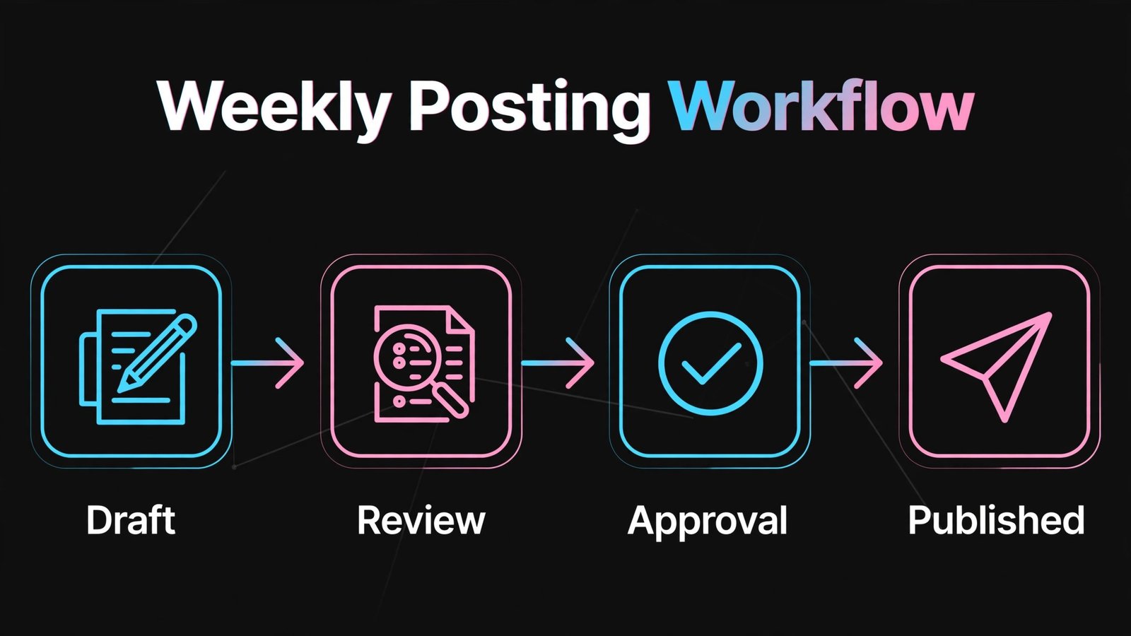 Social media approval workflow infographic