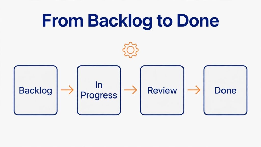 Project workflow stages and automation infographic