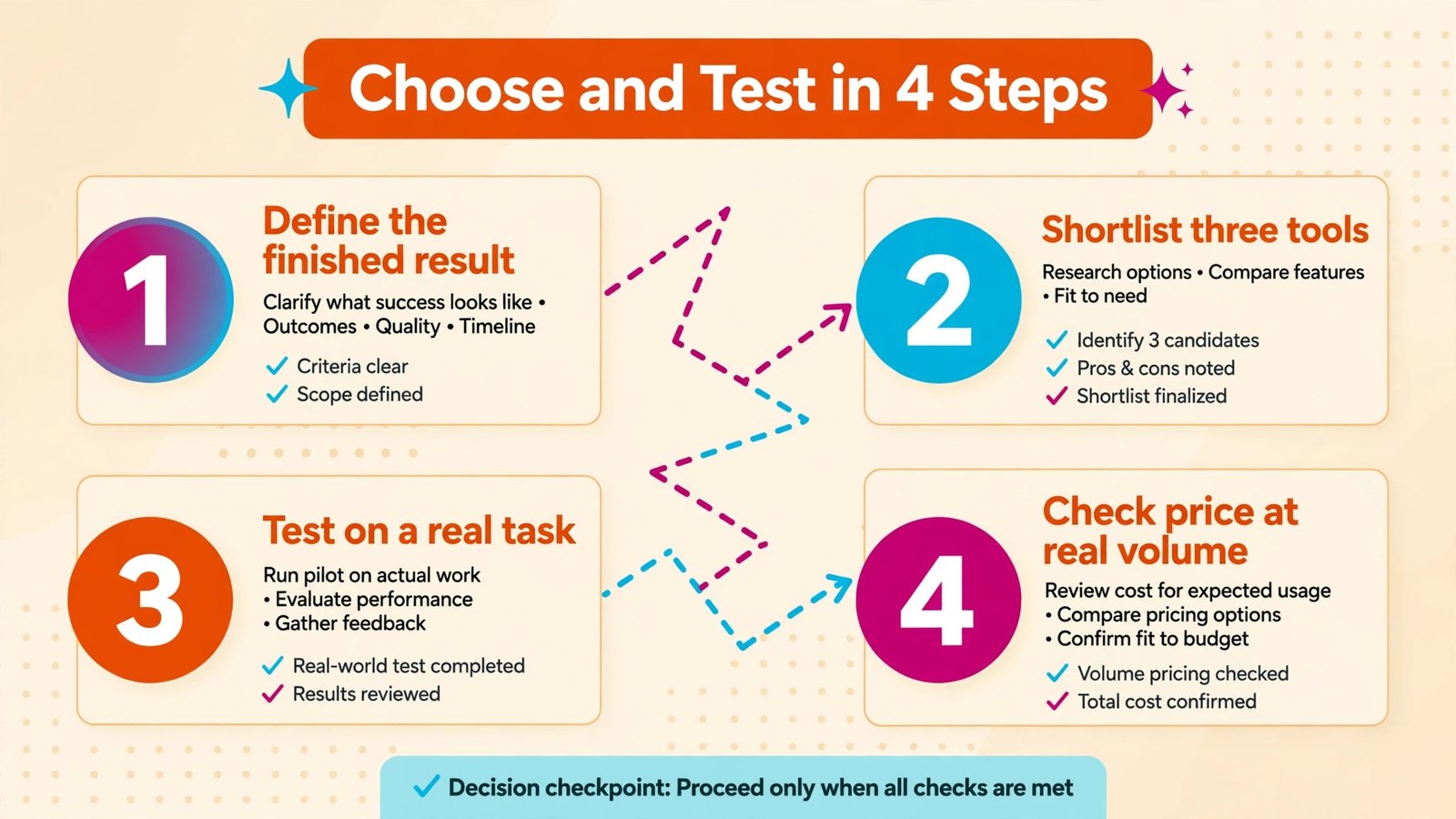 Step by step guide to choosing from Lovable alternatives with testing checklist